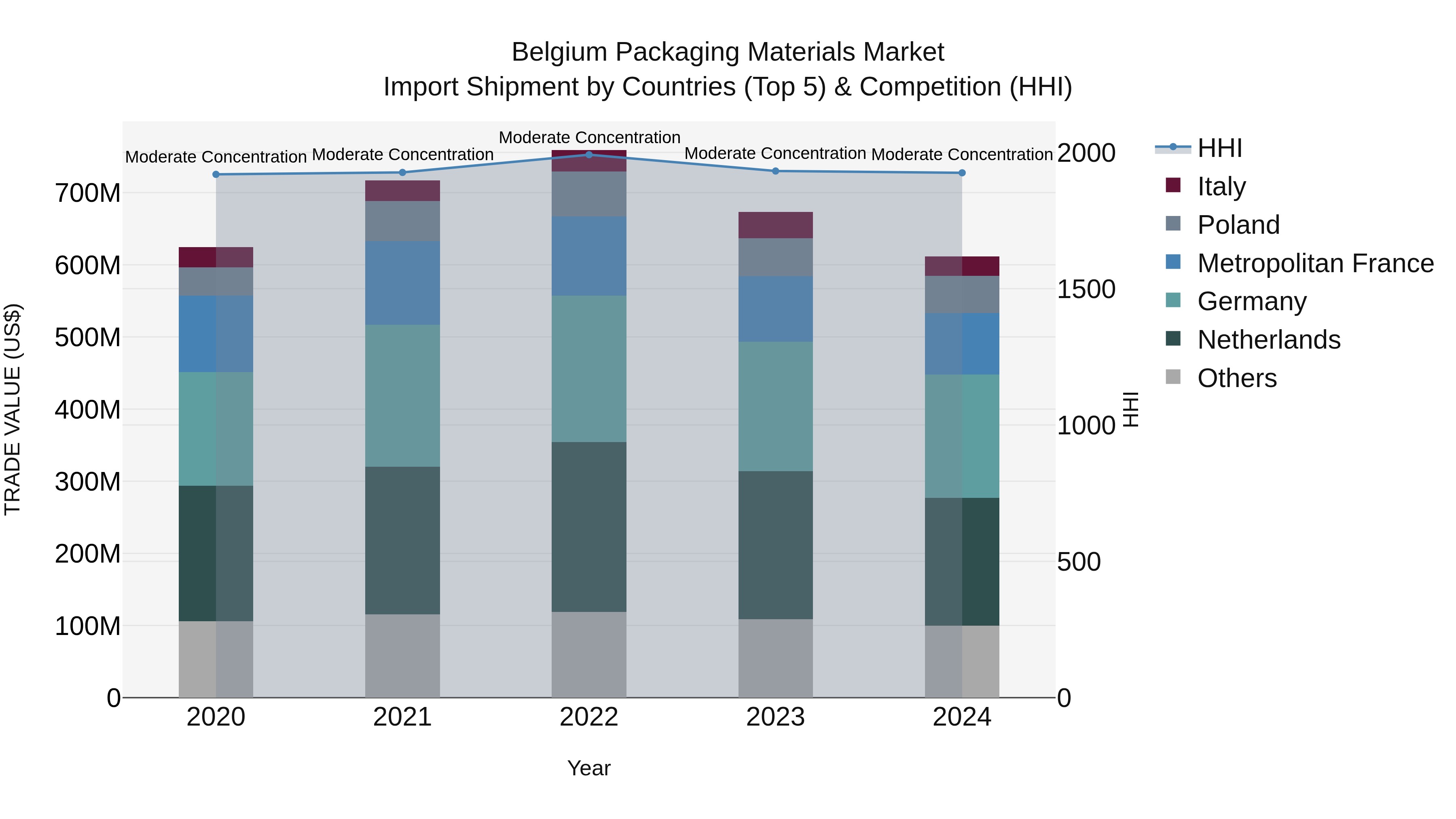 Belgium Packaging Materials Market Top 5 Importing Countries and Market Competition (HHI) Analysis