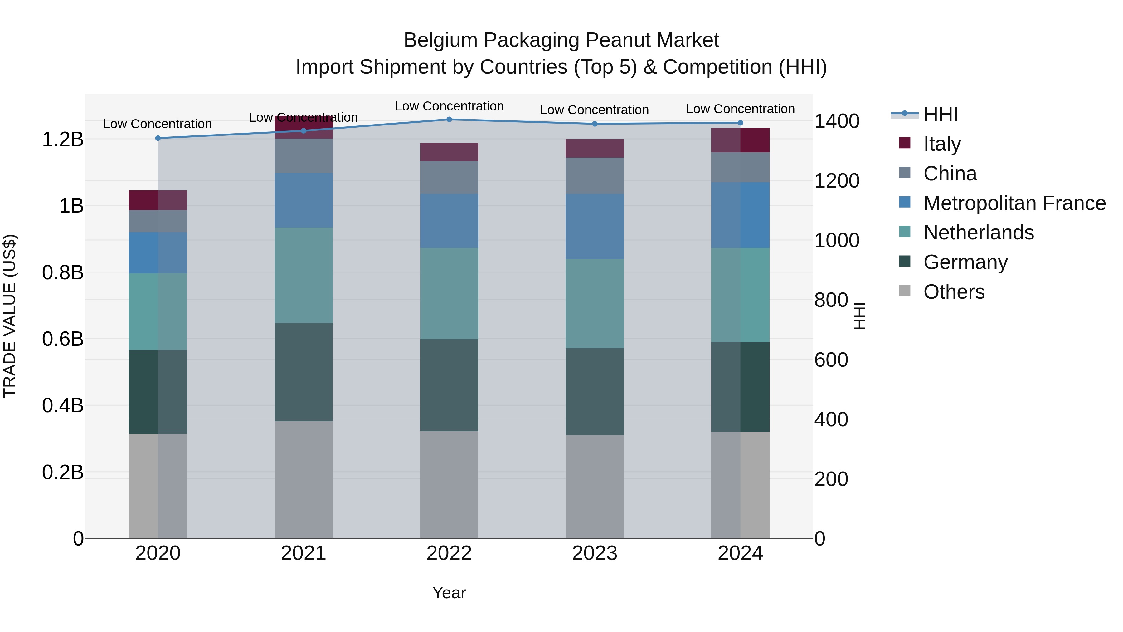 Belgium Packaging Peanut Market Top 5 Importing Countries and Market Competition (HHI) Analysis