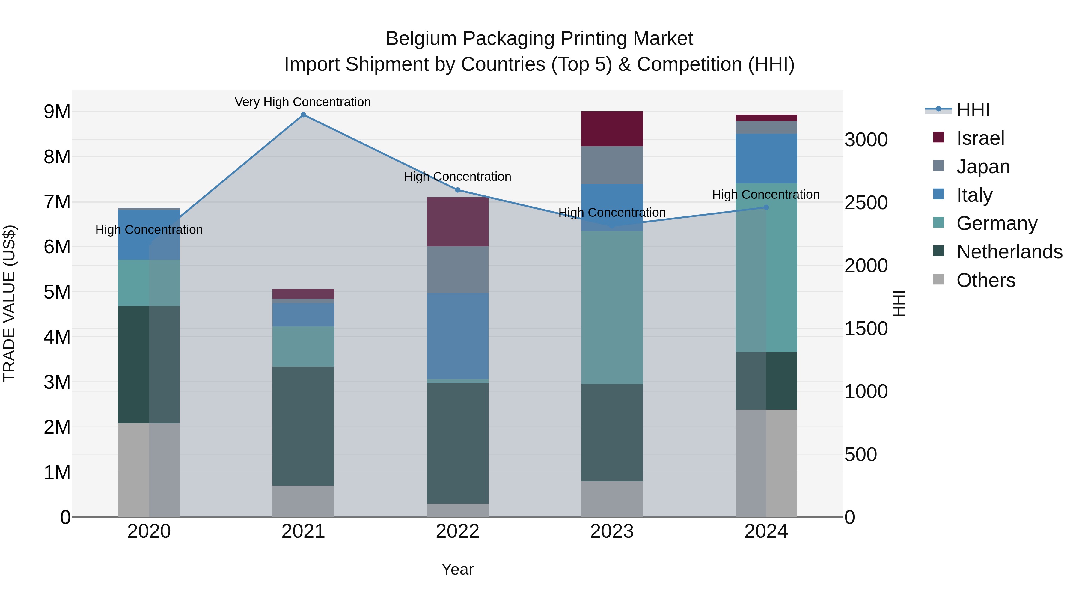 Belgium Packaging Printing Market Top 5 Importing Countries and Market Competition (HHI) Analysis