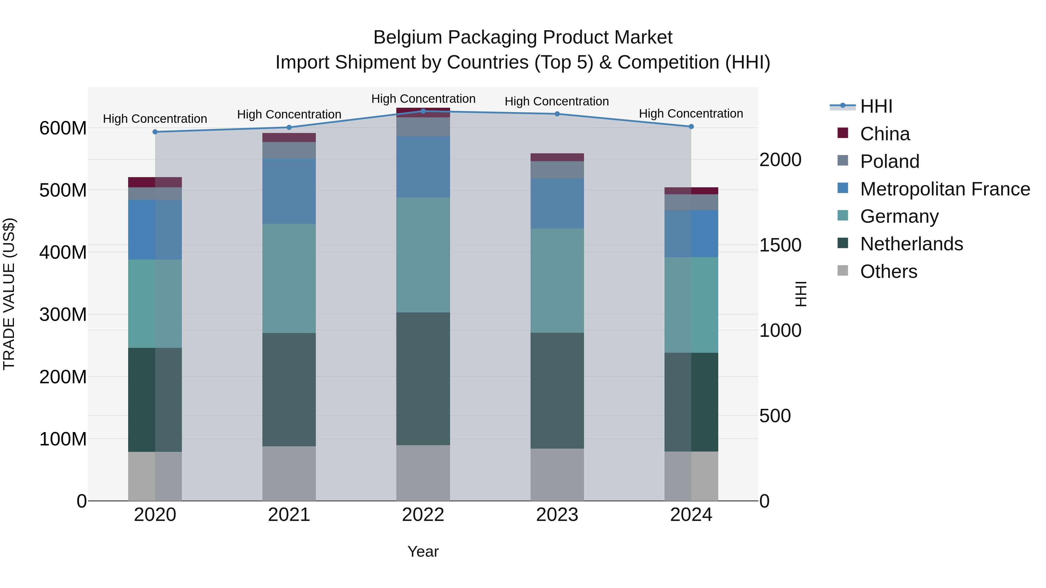 Belgium Packaging Product Market Top 5 Importing Countries and Market Competition (HHI) Analysis