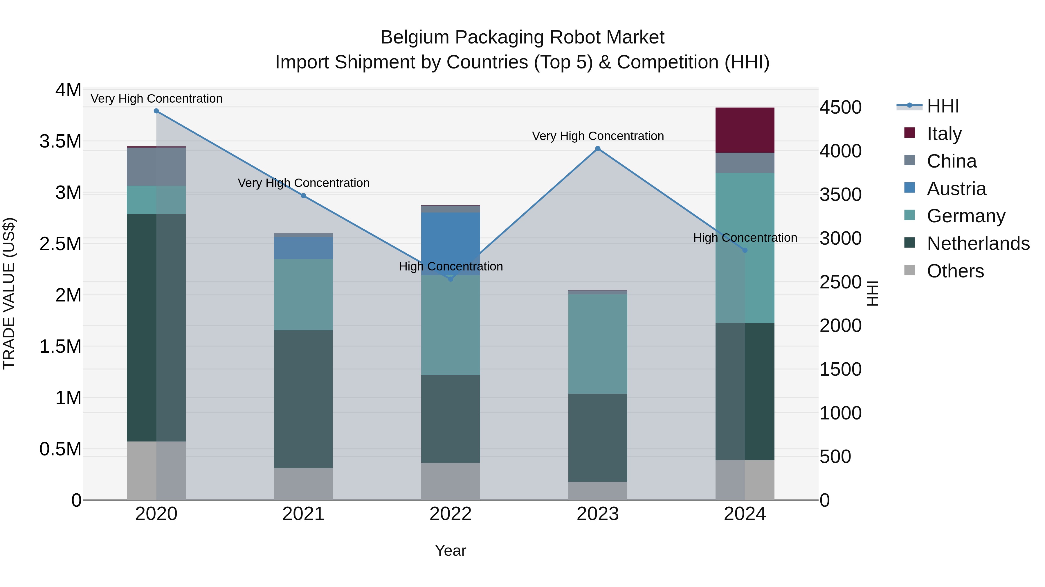 Belgium Packaging Robot Market Top 5 Importing Countries and Market Competition (HHI) Analysis