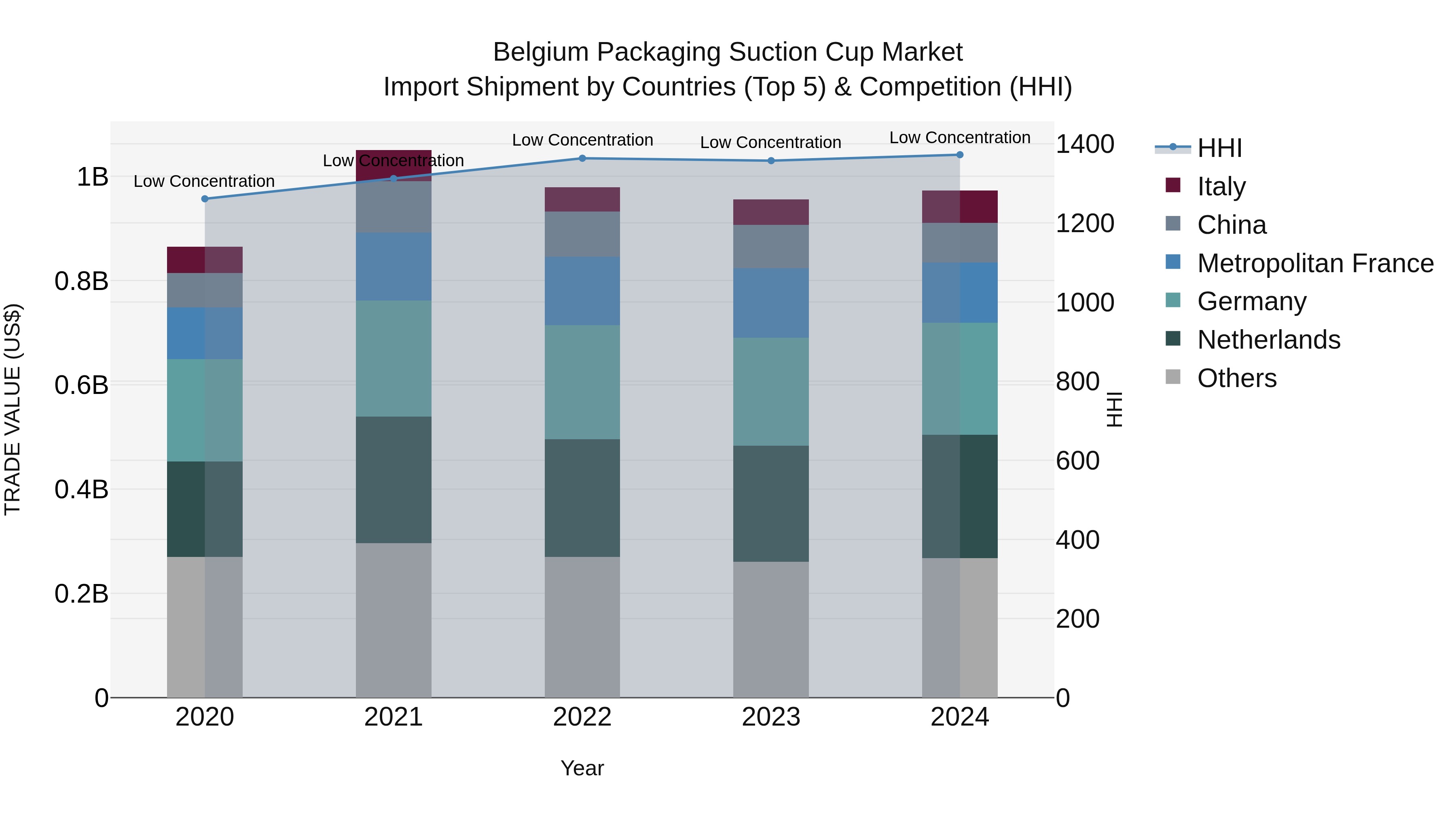 Belgium Packaging Suction Cup Market Top 5 Importing Countries and Market Competition (HHI) Analysis