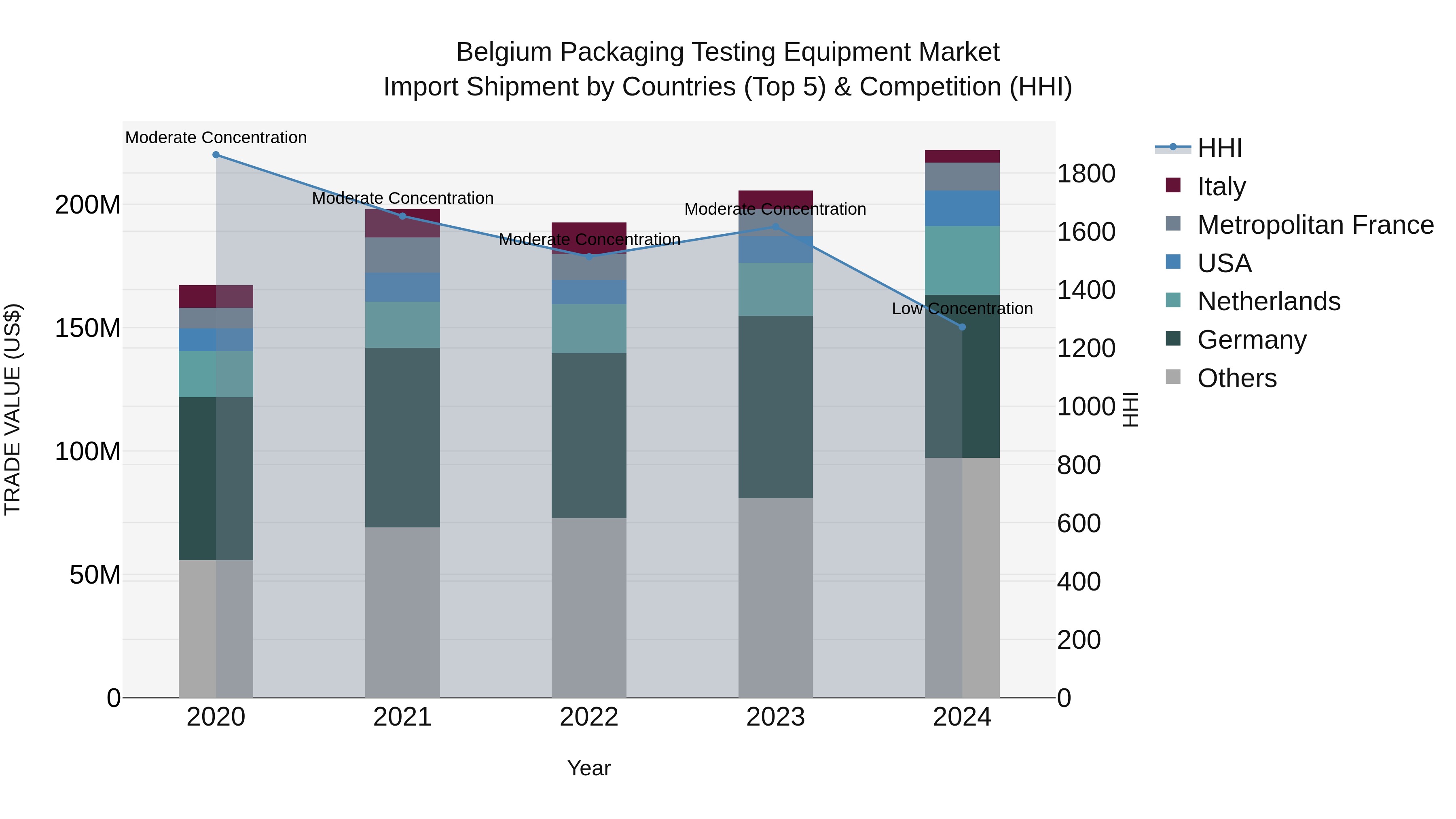 Belgium Packaging Testing Equipment Market Top 5 Importing Countries and Market Competition (HHI) Analysis