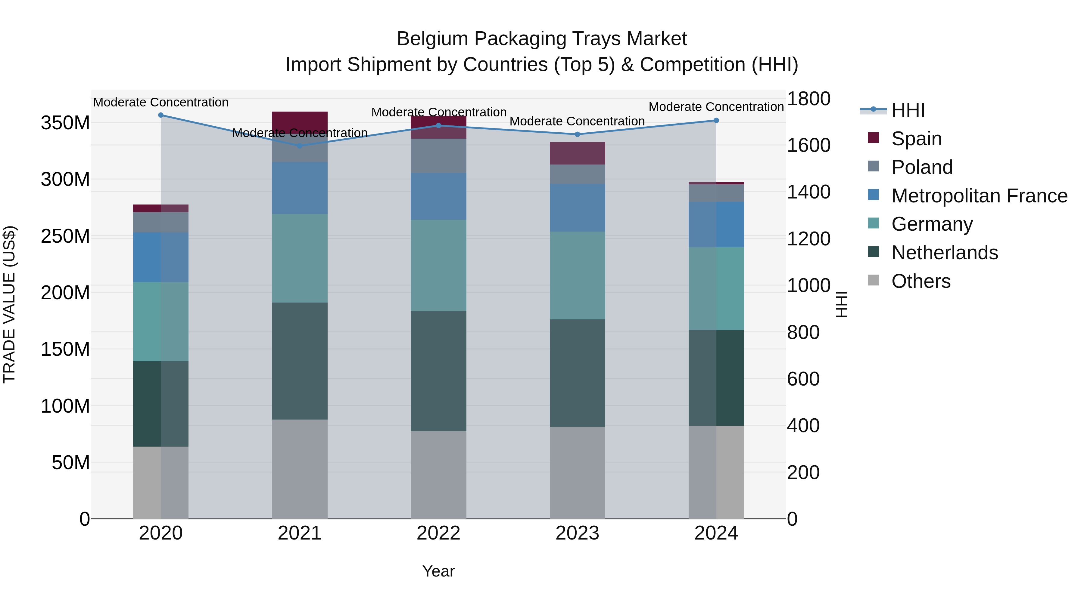 Belgium Packaging Trays Market Top 5 Importing Countries and Market Competition (HHI) Analysis
