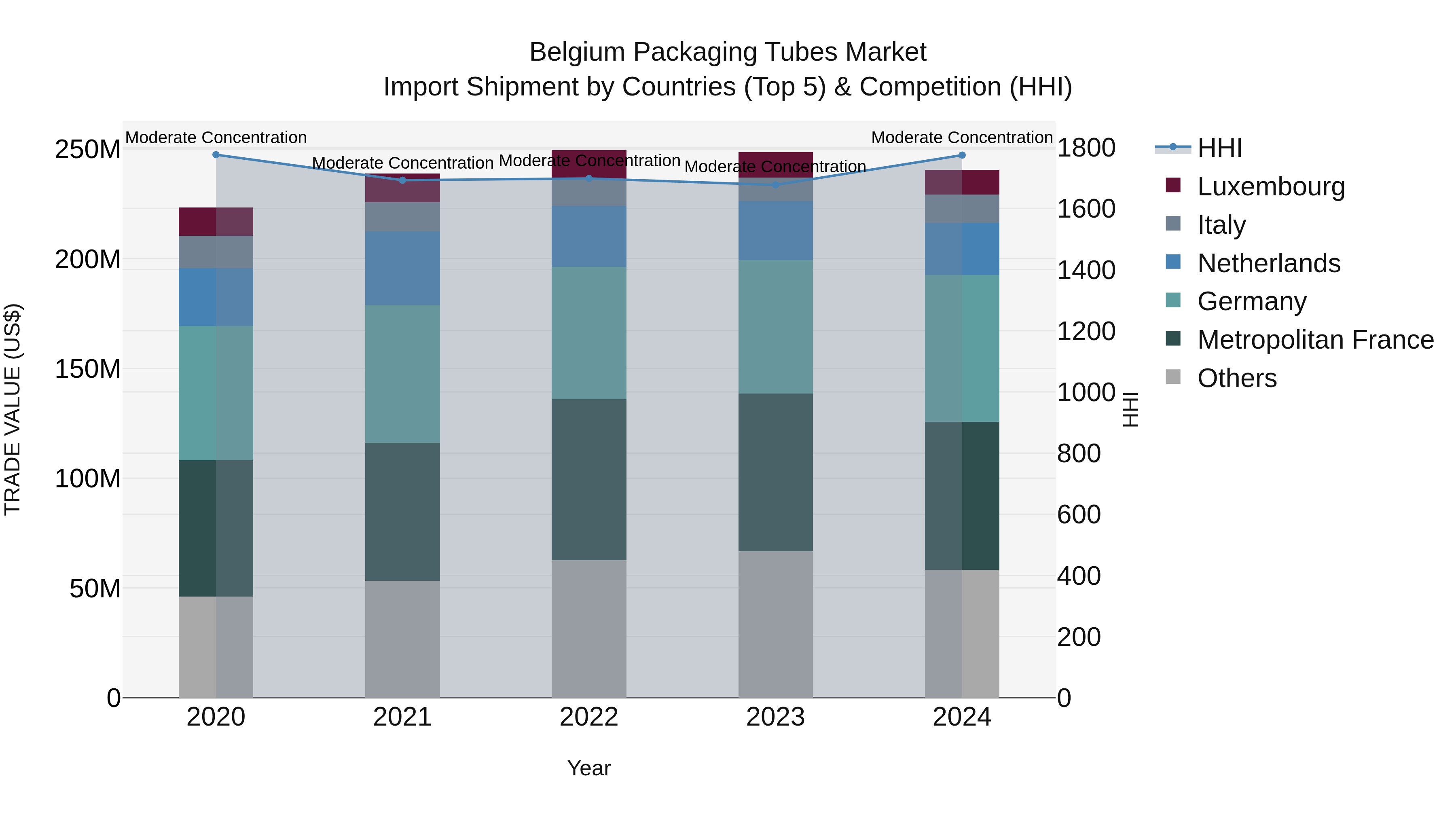 Belgium Packaging Tubes Market Top 5 Importing Countries and Market Competition (HHI) Analysis