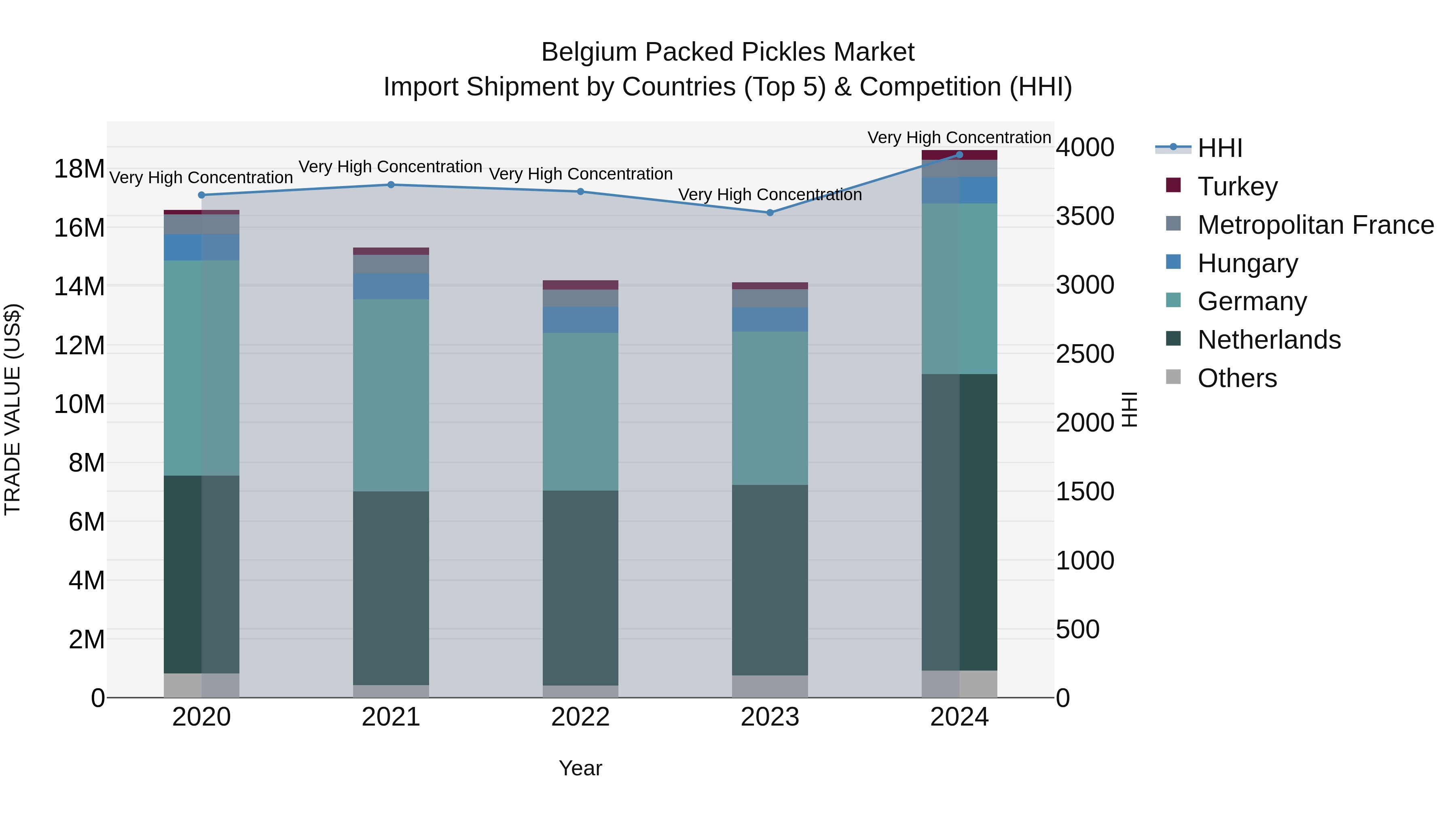 Belgium Packed Pickles Market Top 5 Importing Countries and Market Competition (HHI) Analysis
