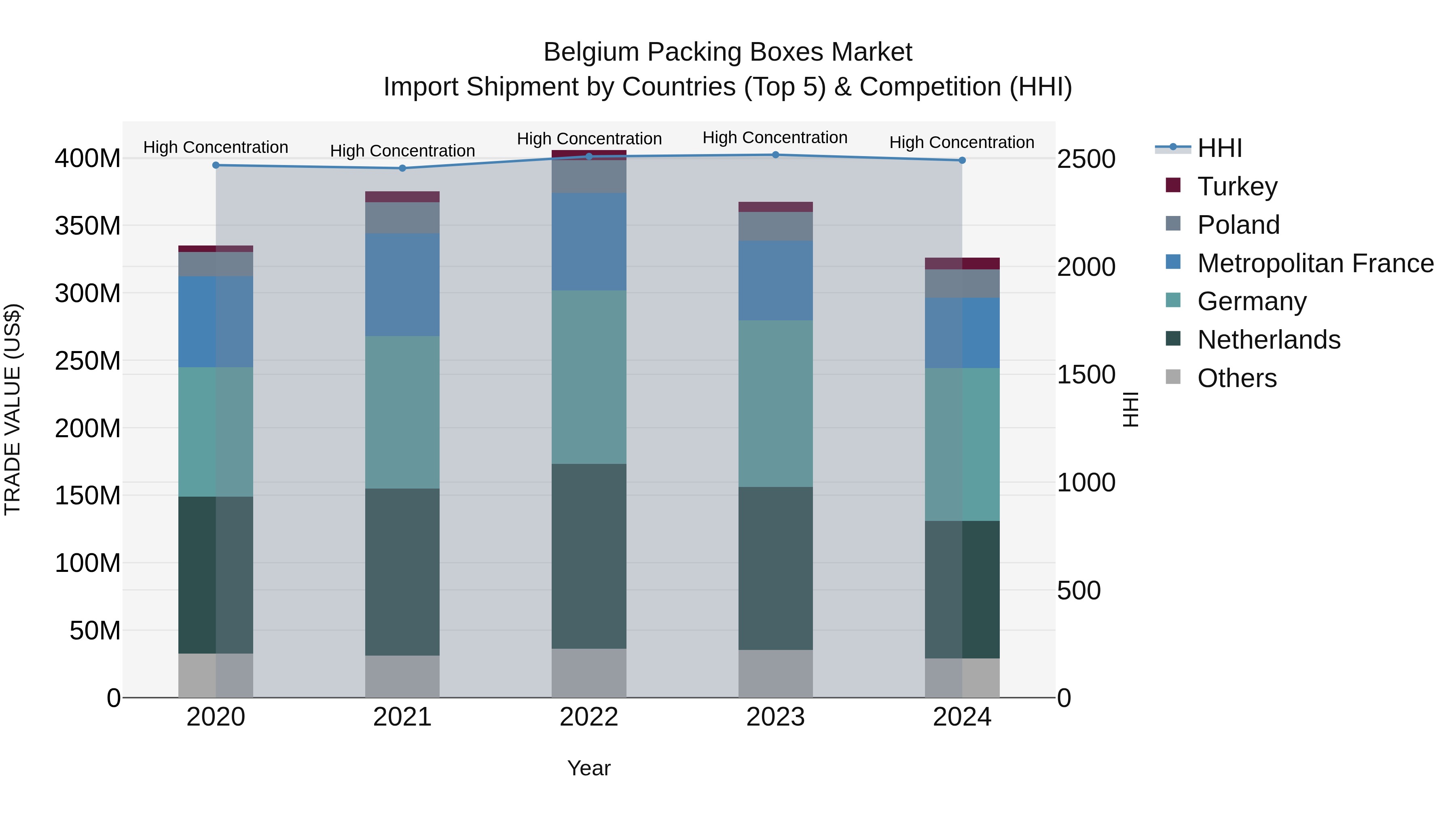 Belgium Packing Boxes Market Top 5 Importing Countries and Market Competition (HHI) Analysis