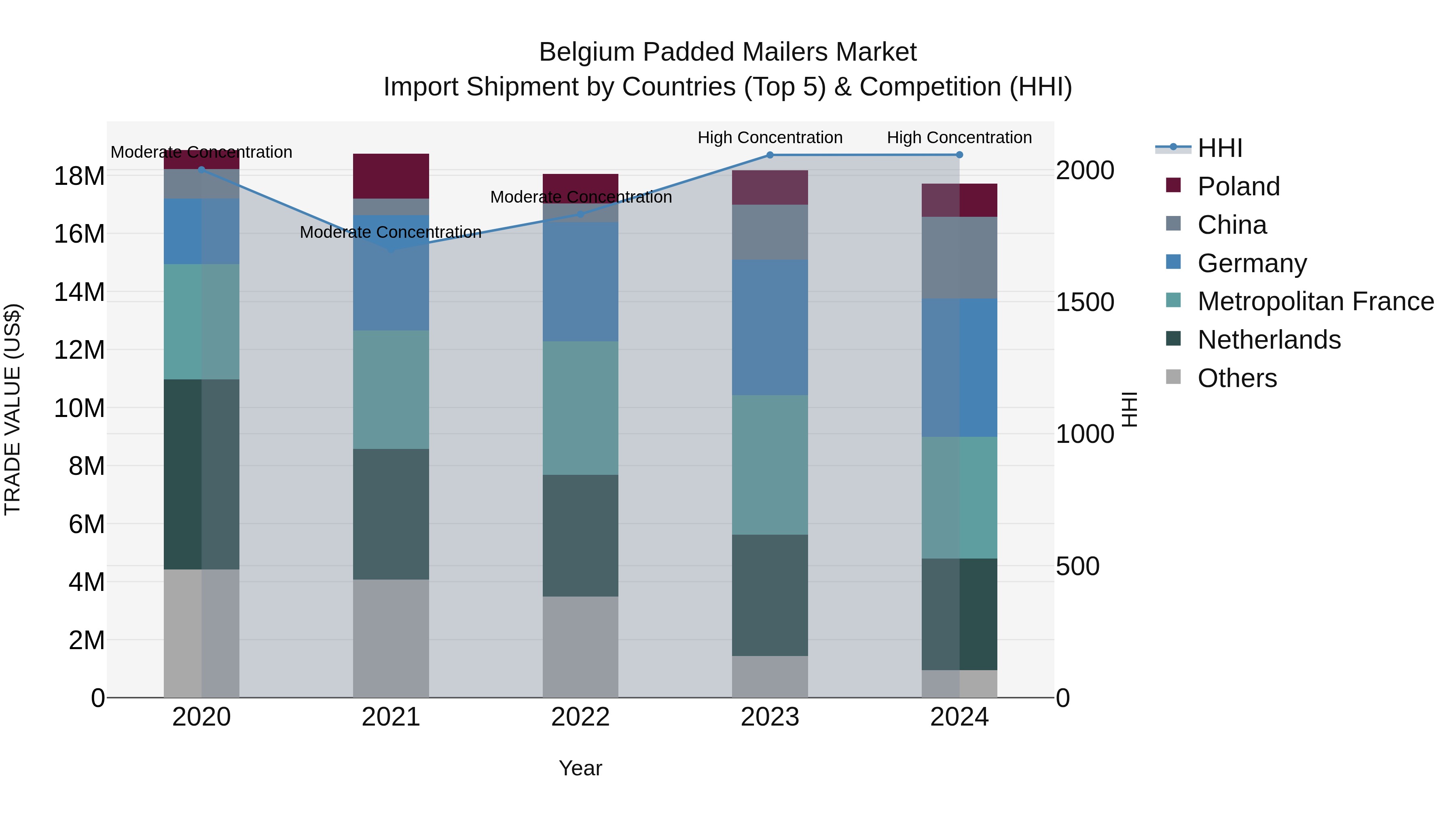 Belgium Padded Mailers Market Top 5 Importing Countries and Market Competition (HHI) Analysis