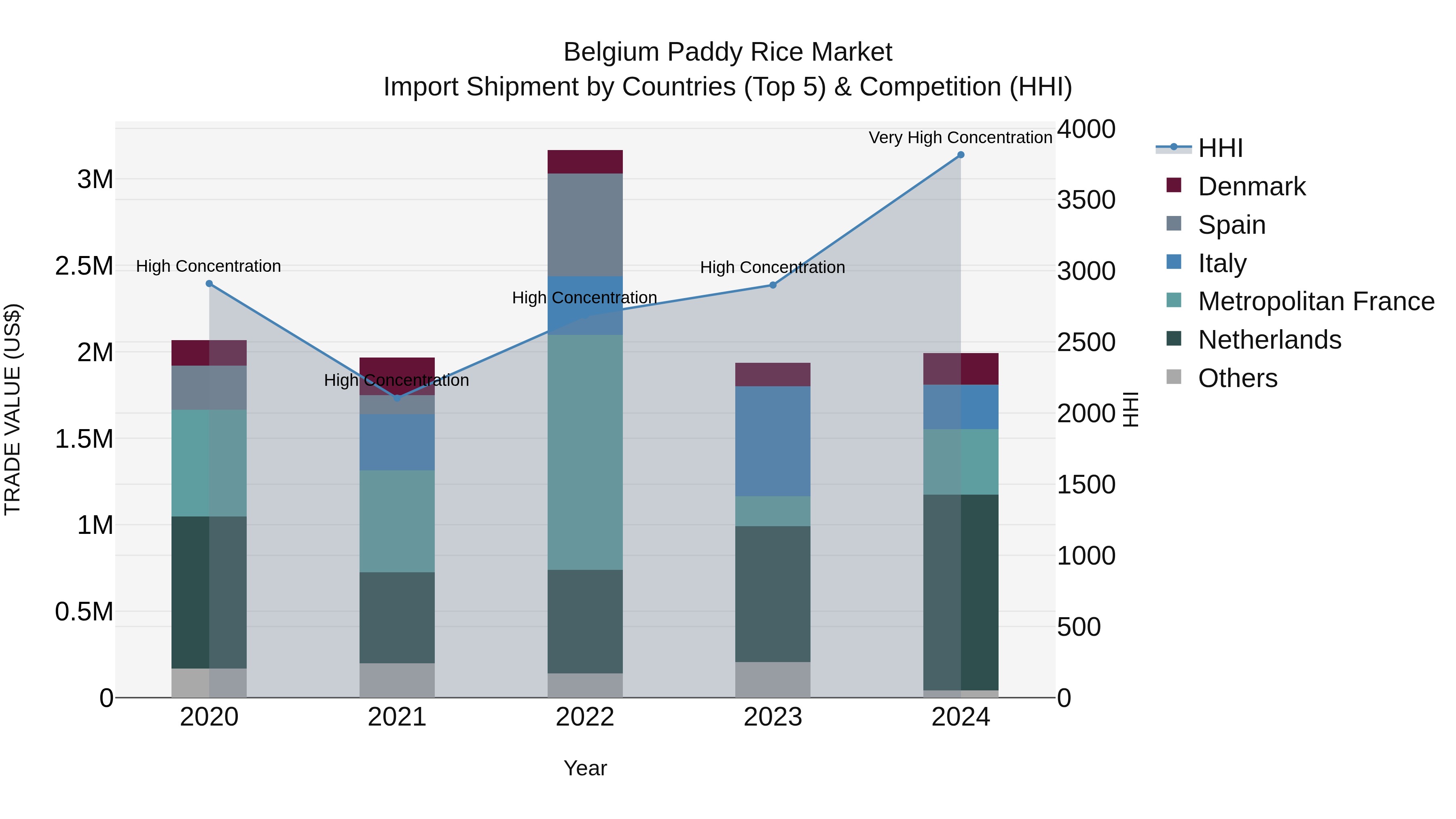 Belgium Paddy Rice Market Top 5 Importing Countries and Market Competition (HHI) Analysis