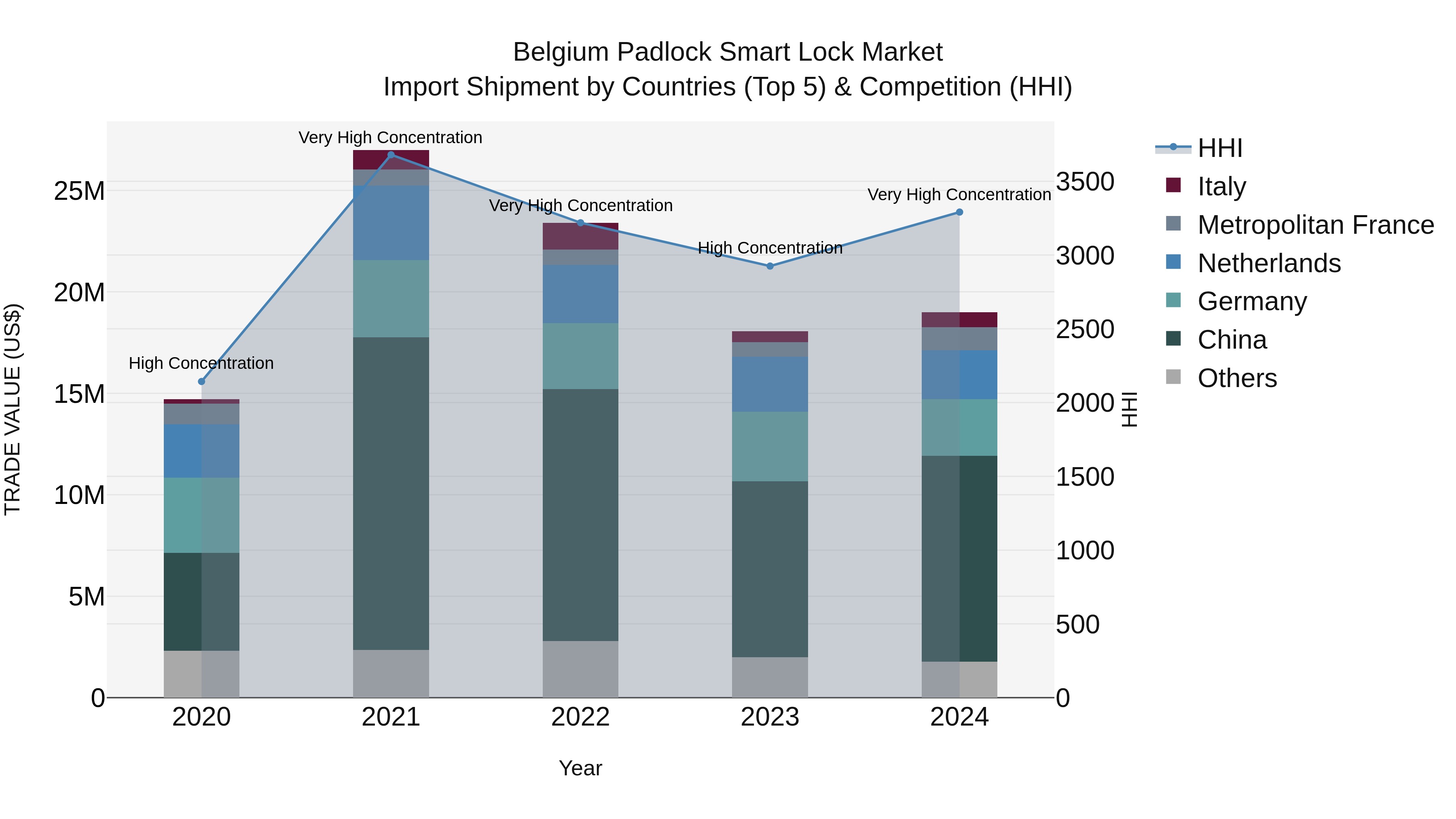 Belgium Padlock Smart Lock Market Top 5 Importing Countries and Market Competition (HHI) Analysis
