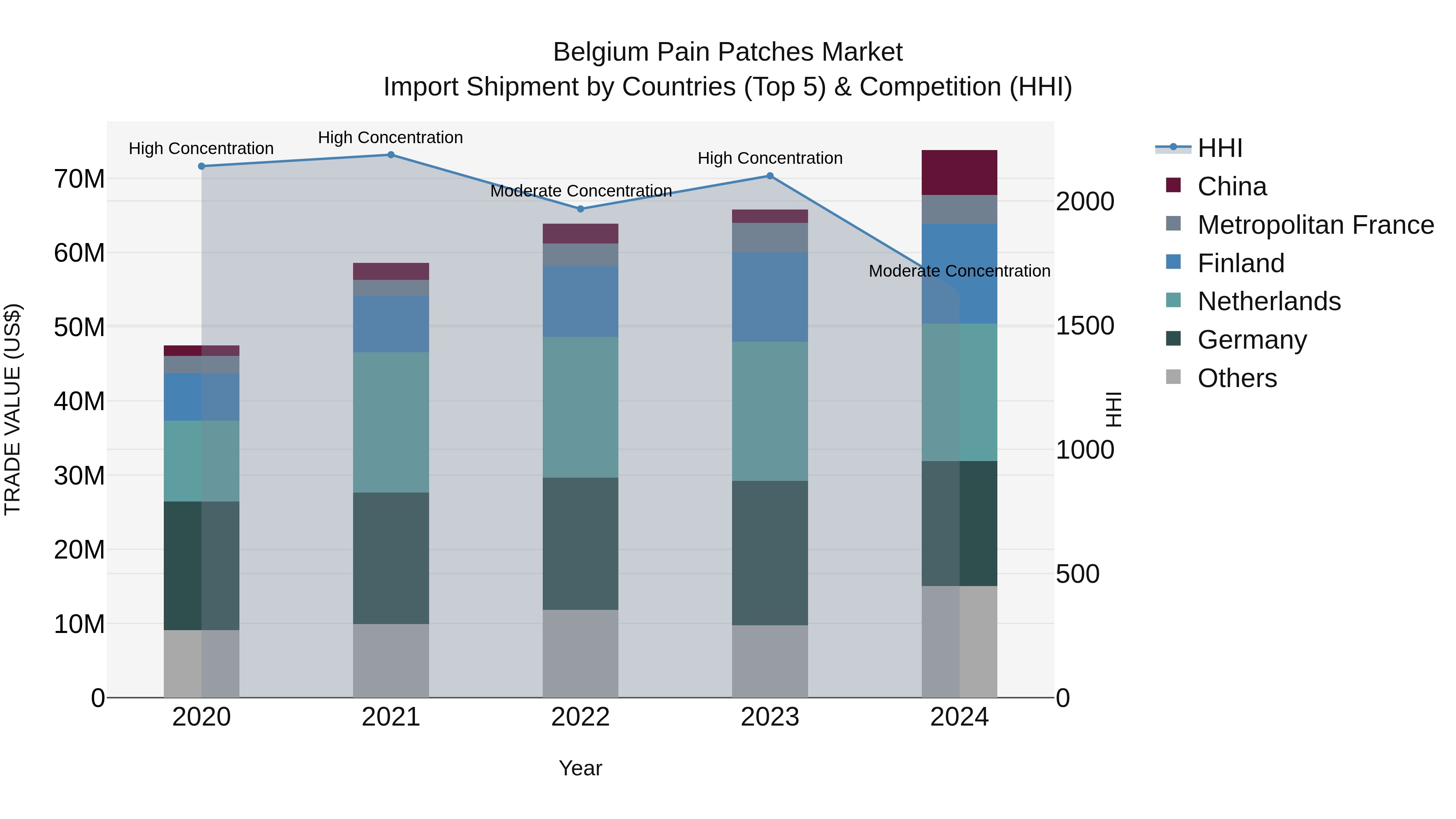 Belgium Pain Patches Market Top 5 Importing Countries and Market Competition (HHI) Analysis