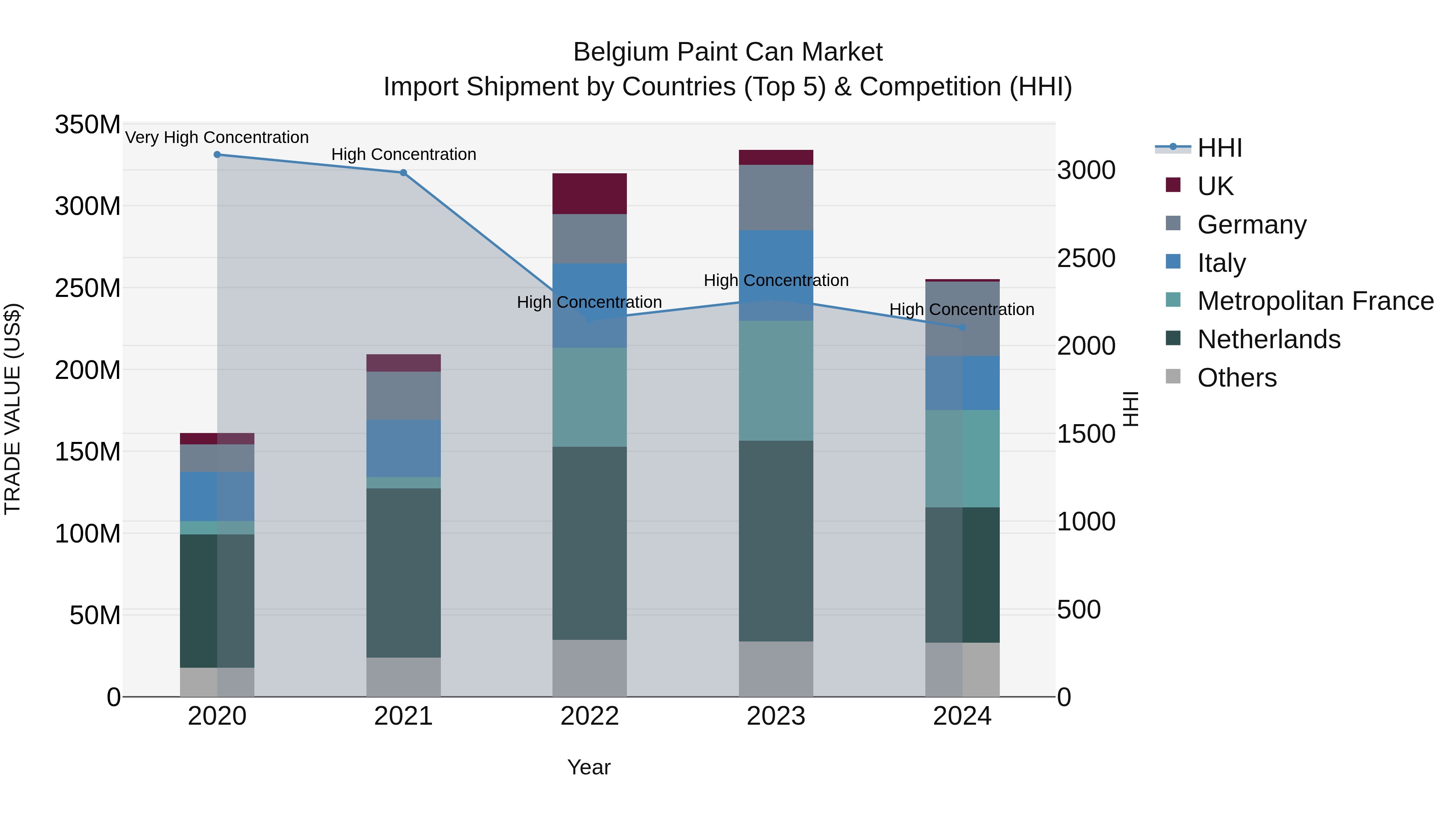 Belgium Paint Can Market Top 5 Importing Countries and Market Competition (HHI) Analysis