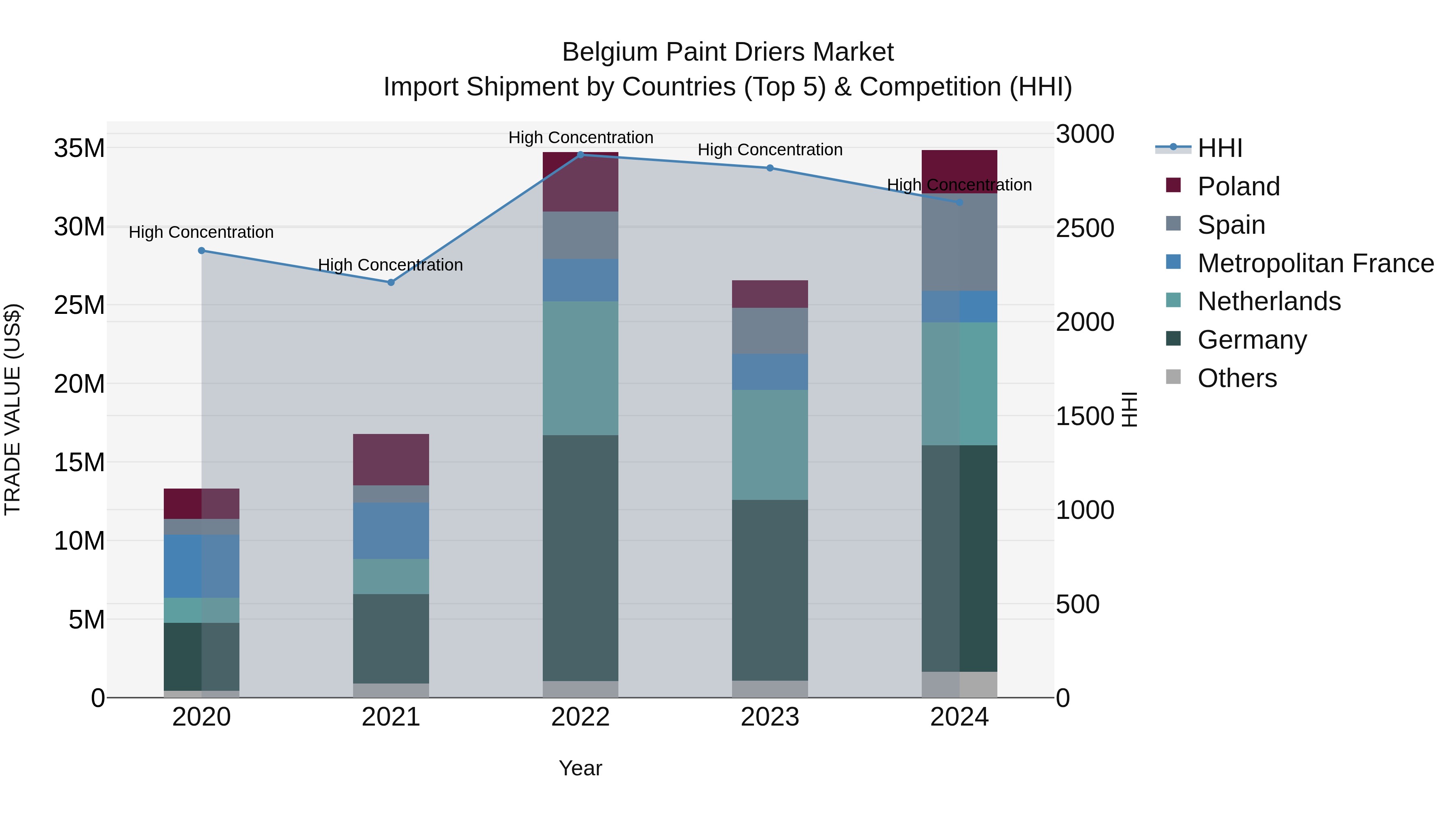 Belgium Paint Driers Market Top 5 Importing Countries and Market Competition (HHI) Analysis