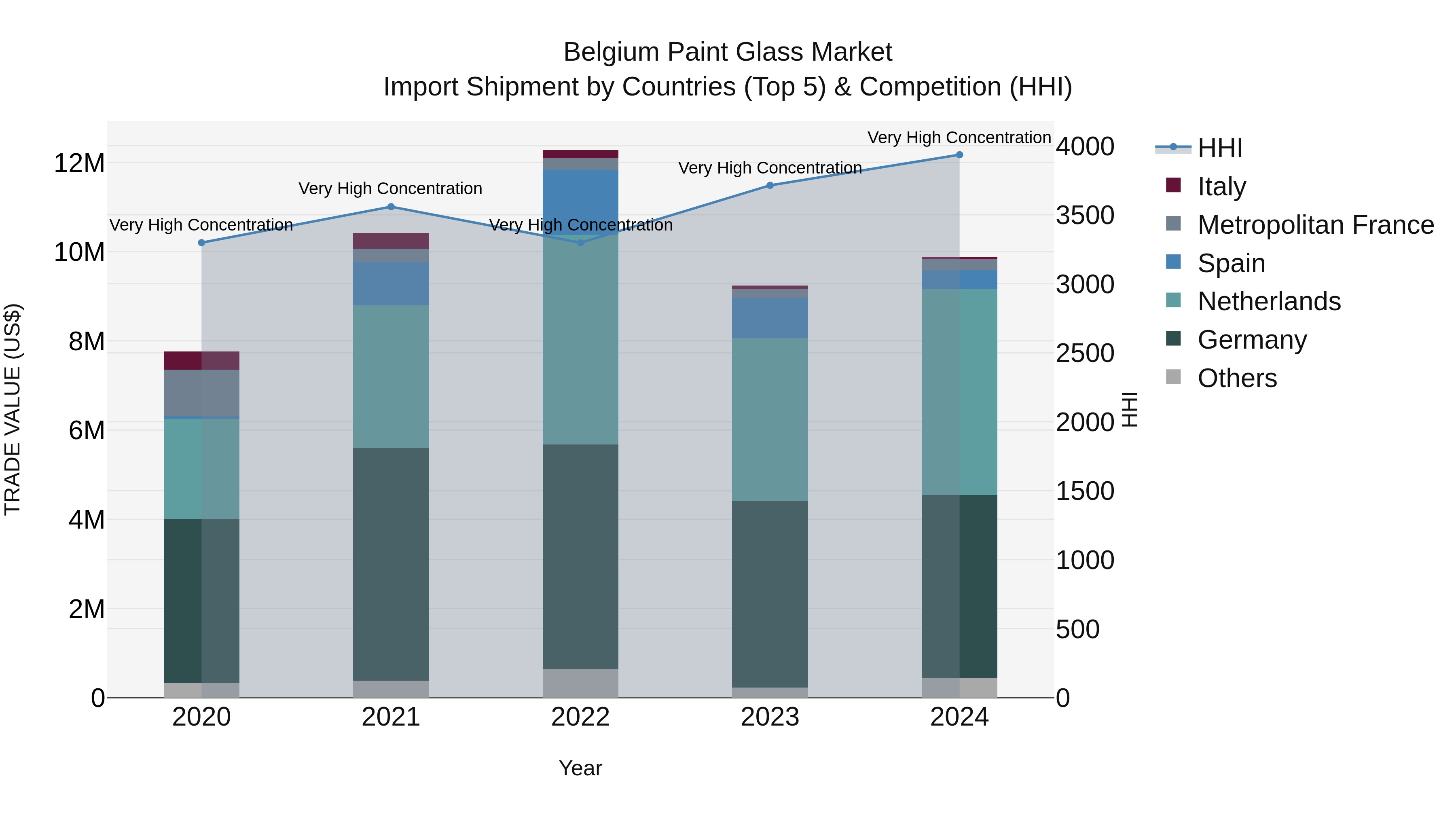 Belgium Paint Glass Market Top 5 Importing Countries and Market Competition (HHI) Analysis