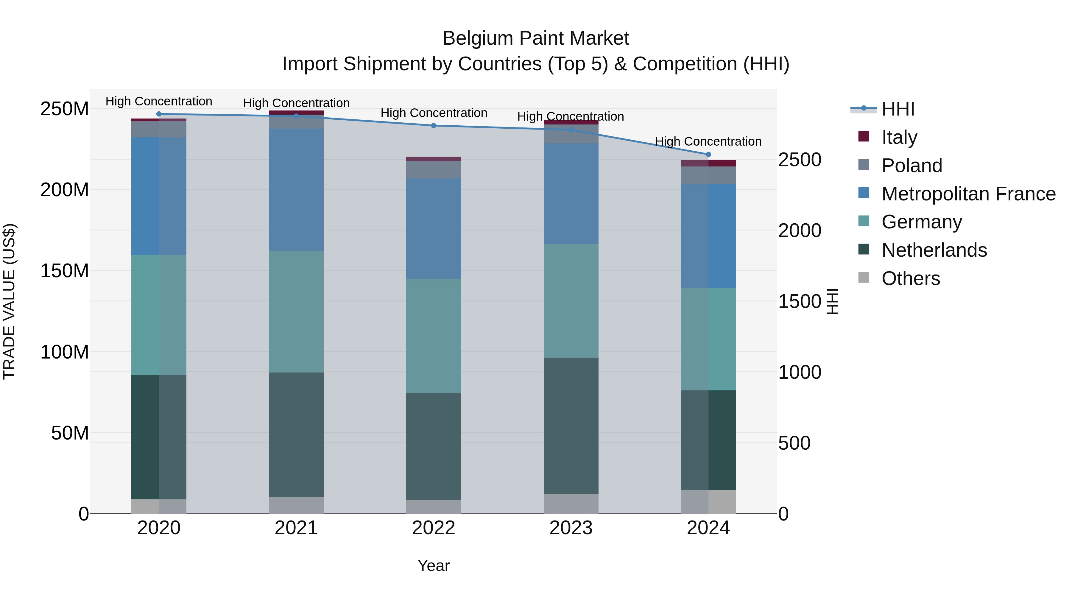 Belgium Paint Market Top 5 Importing Countries and Market Competition (HHI) Analysis