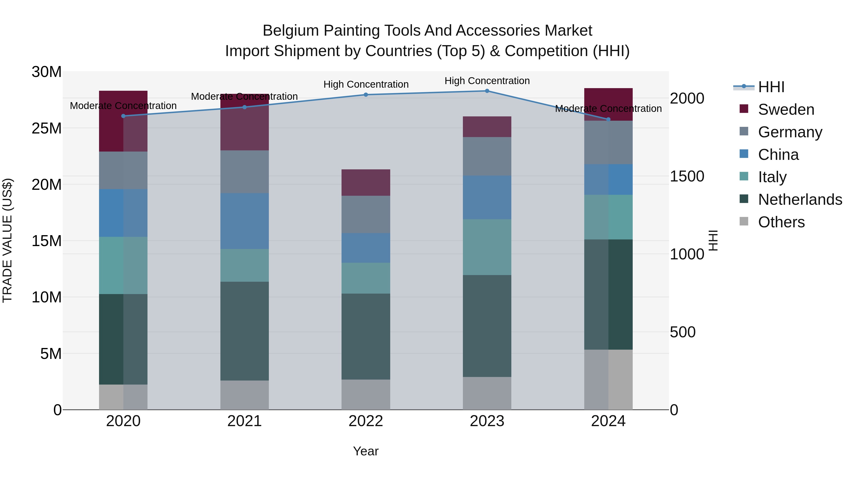 Belgium Painting Tools and Accessories Market Top 5 Importing Countries and Market Competition (HHI) Analysis