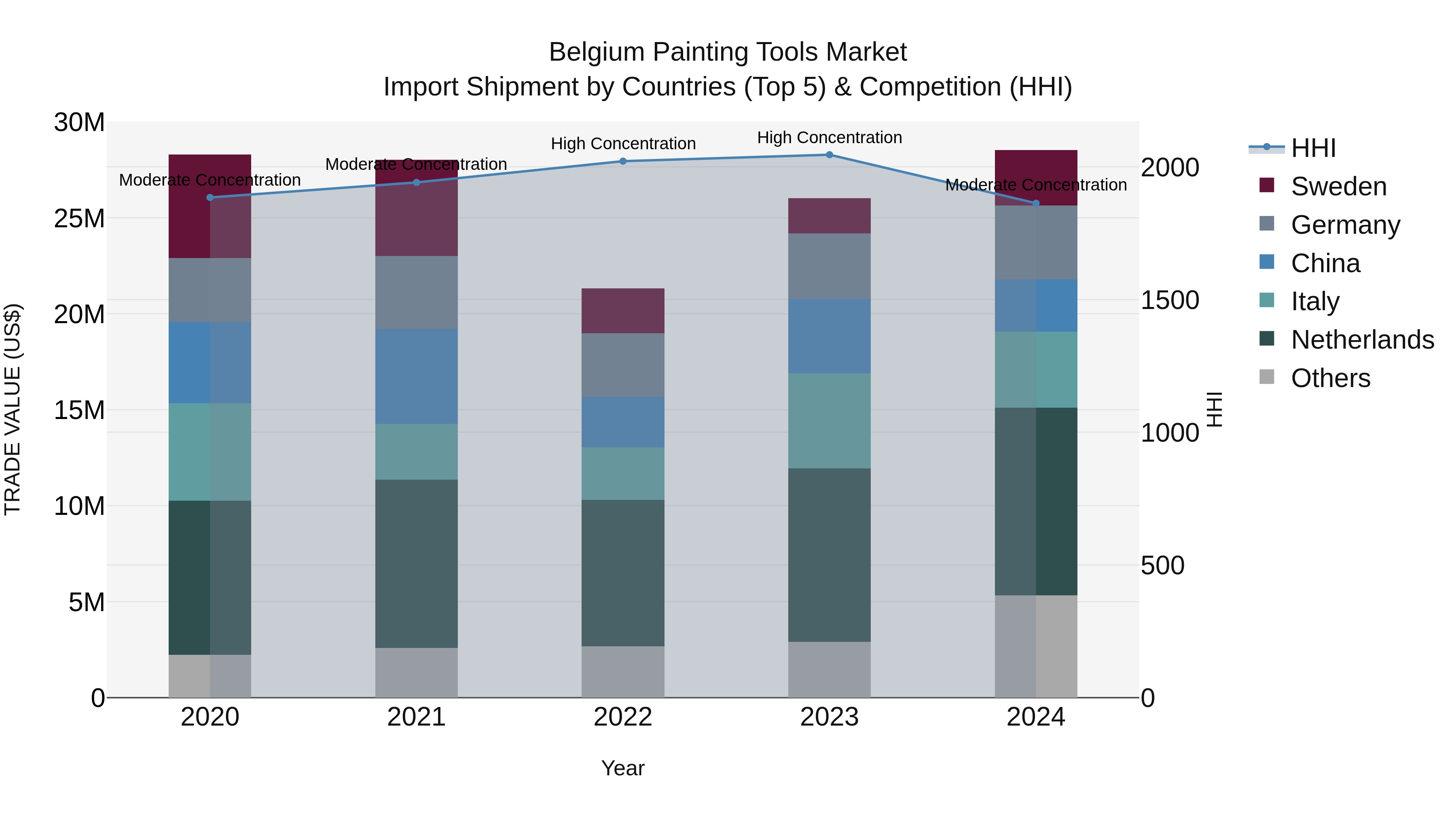 Belgium Painting Tools Market Top 5 Importing Countries and Market Competition (HHI) Analysis