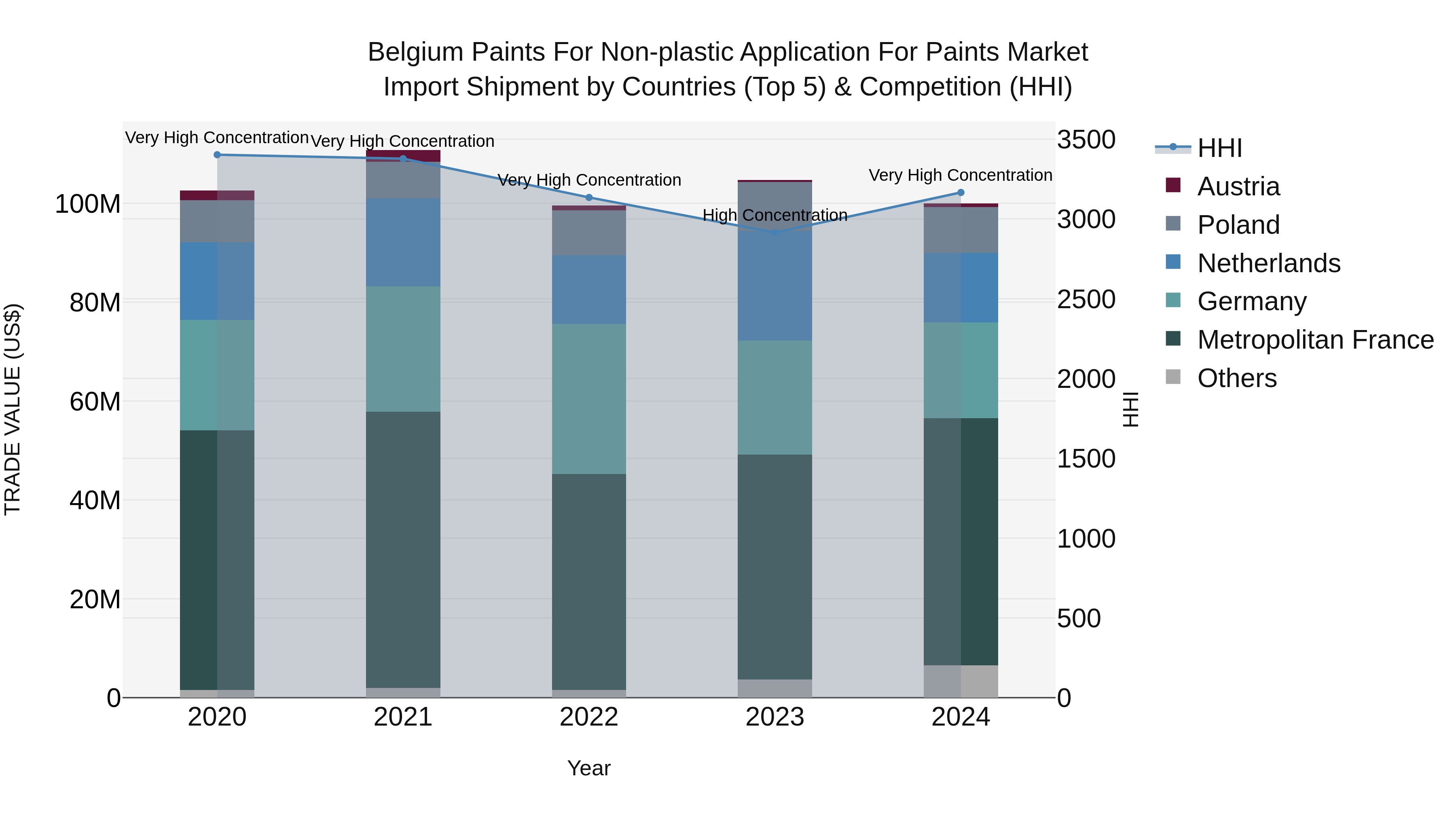 Belgium Paints for Non-plastic Application for Paints Market Top 5 Importing Countries and Market Competition (HHI) Analysis