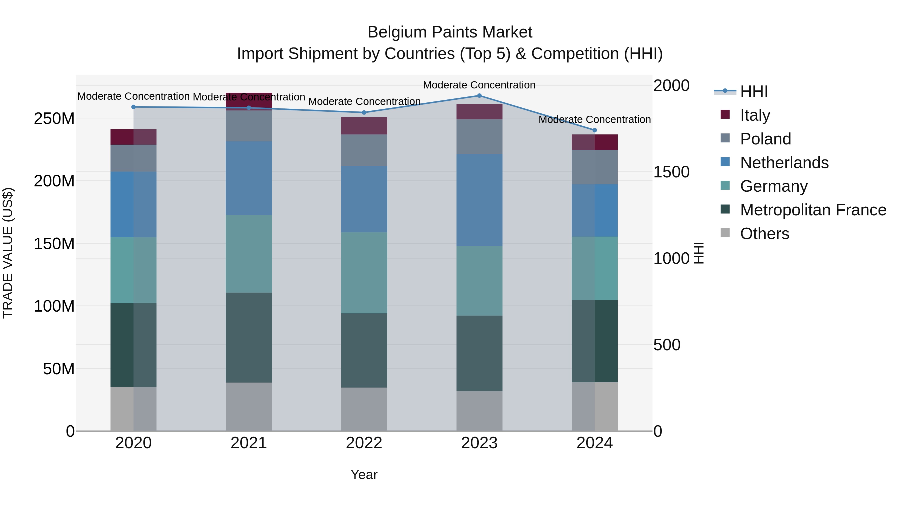 Belgium Paints Market Top 5 Importing Countries and Market Competition (HHI) Analysis