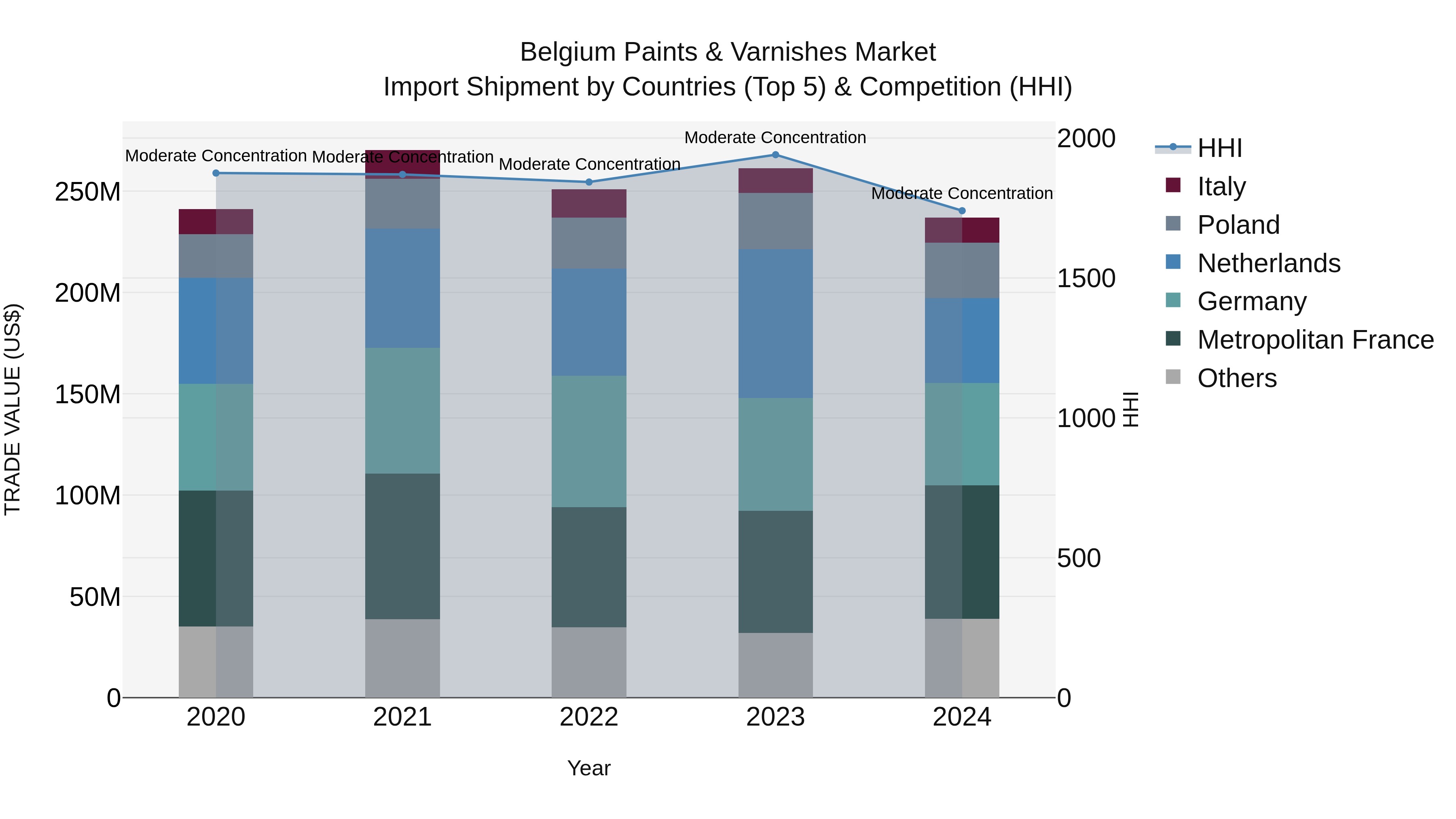Belgium Paints & Varnishes Market Top 5 Importing Countries and Market Competition (HHI) Analysis