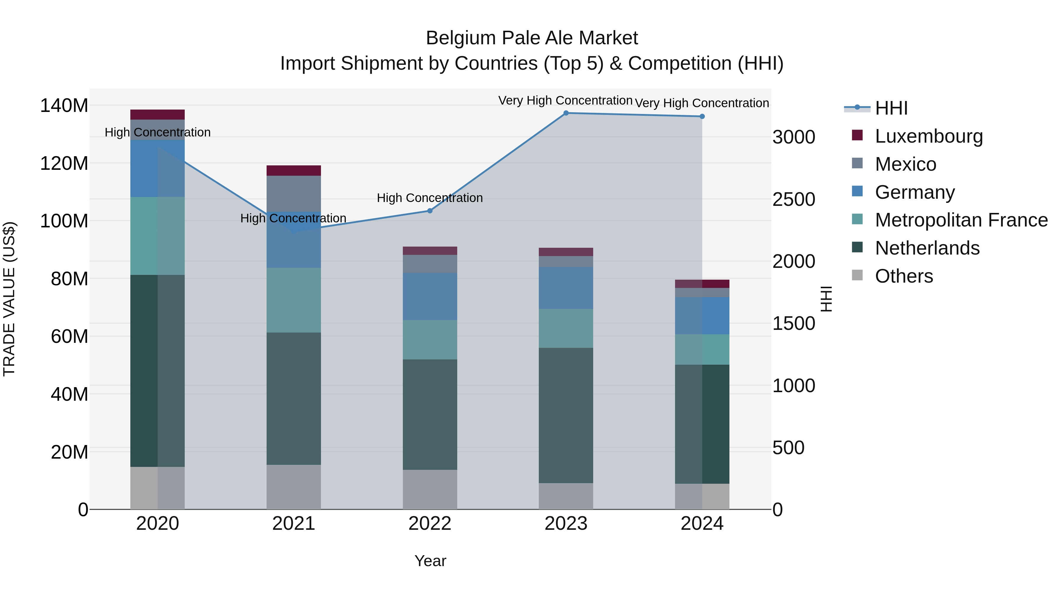 Belgium Pale Ale Market Top 5 Importing Countries and Market Competition (HHI) Analysis