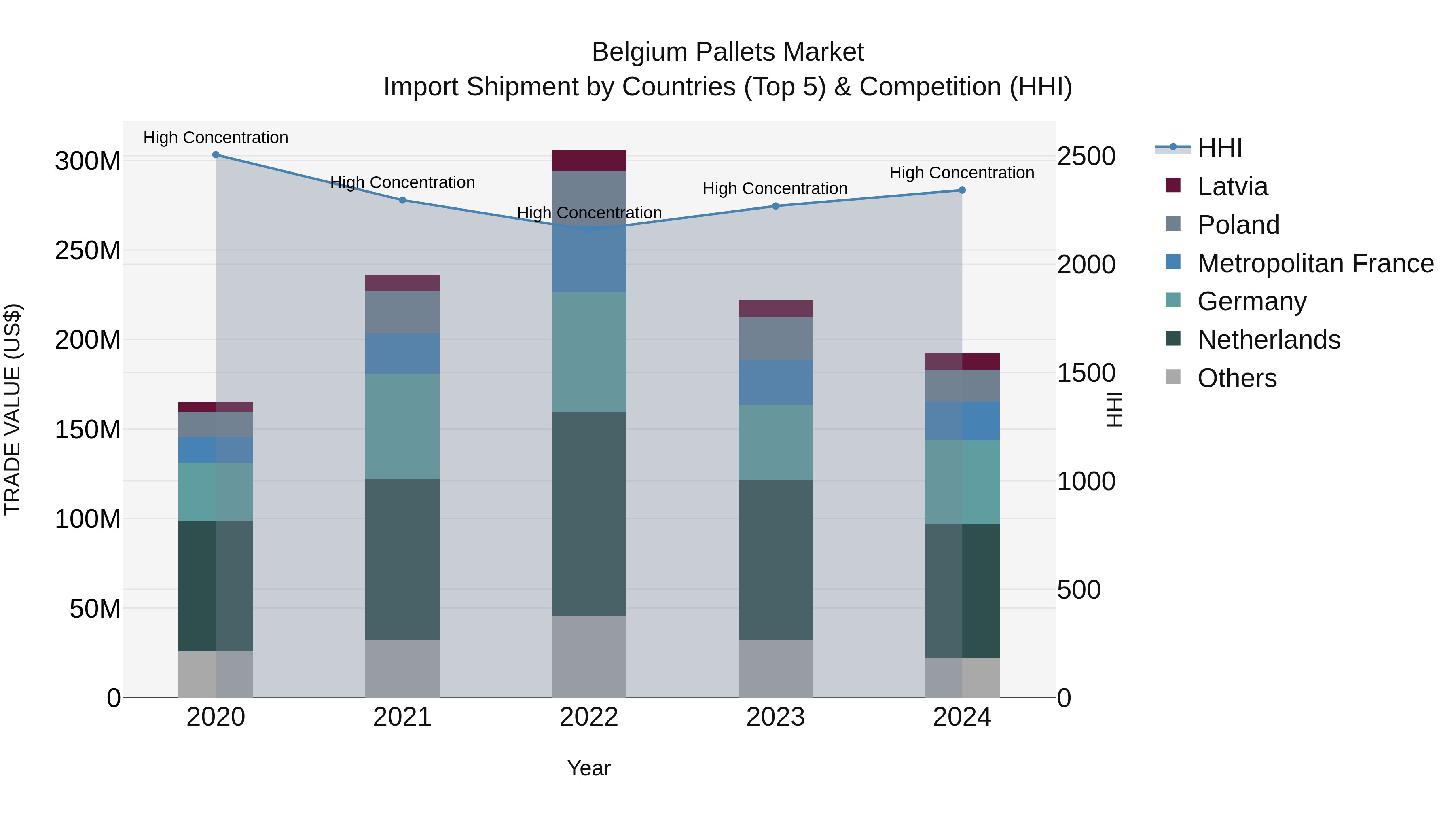 Belgium Pallets Market Top 5 Importing Countries and Market Competition (HHI) Analysis