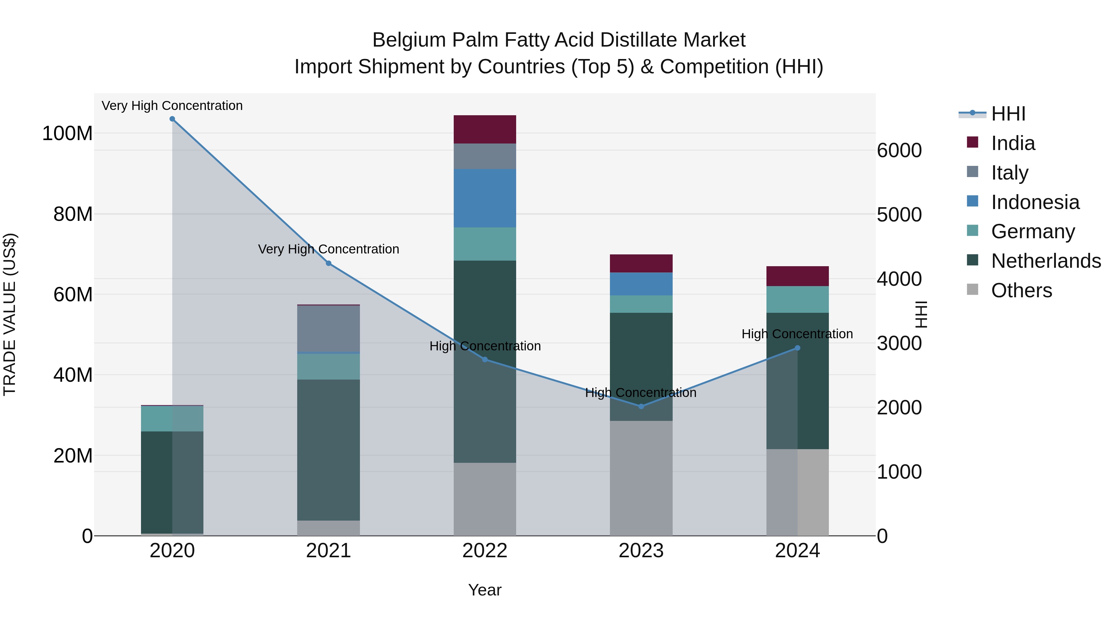 Belgium Palm Fatty Acid Distillate Market Top 5 Importing Countries and Market Competition (HHI) Analysis