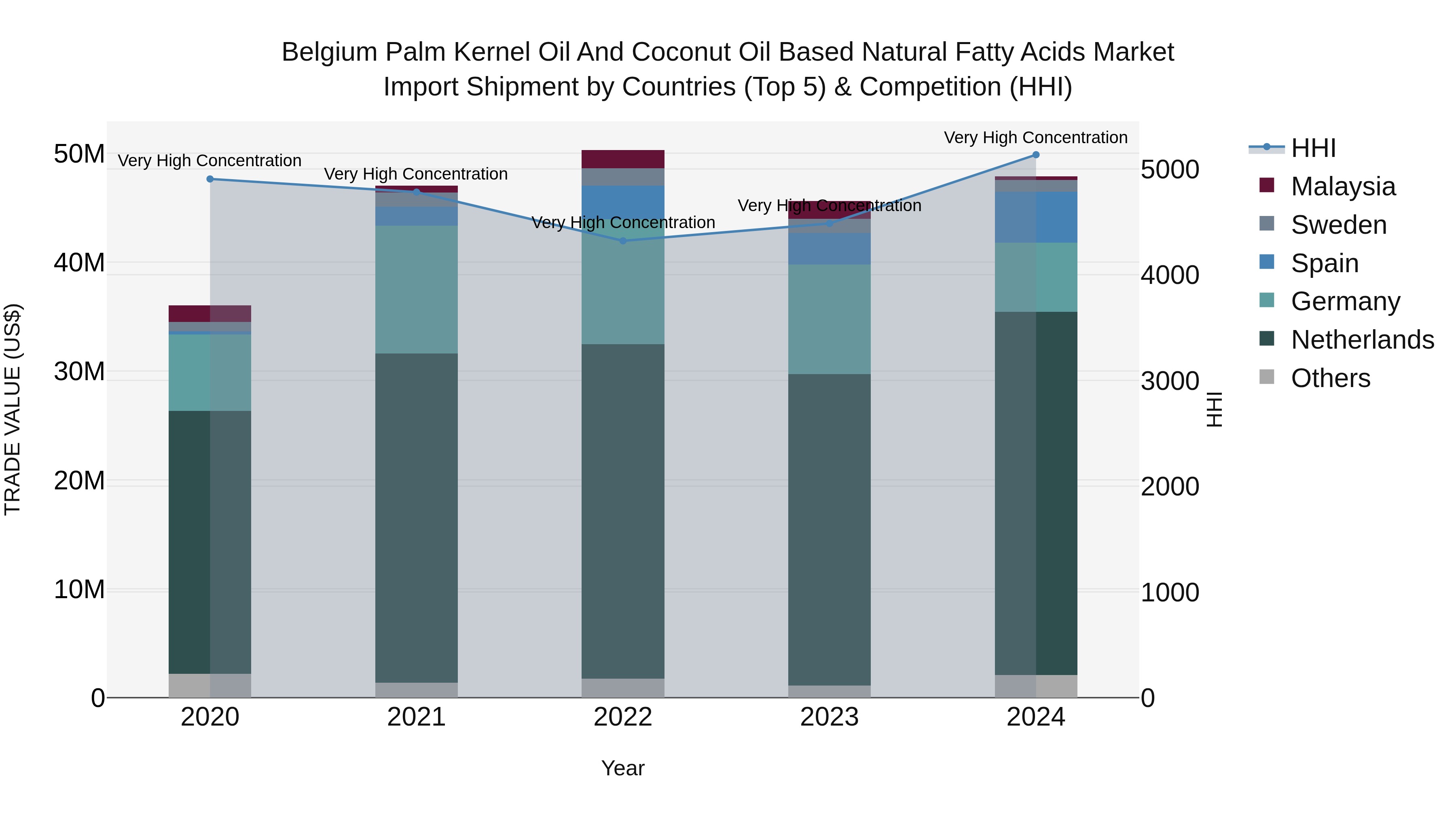 Belgium Palm Kernel Oil and Coconut Oil Based Natural Fatty Acids Market Top 5 Importing Countries and Market Competition (HHI) Analysis
