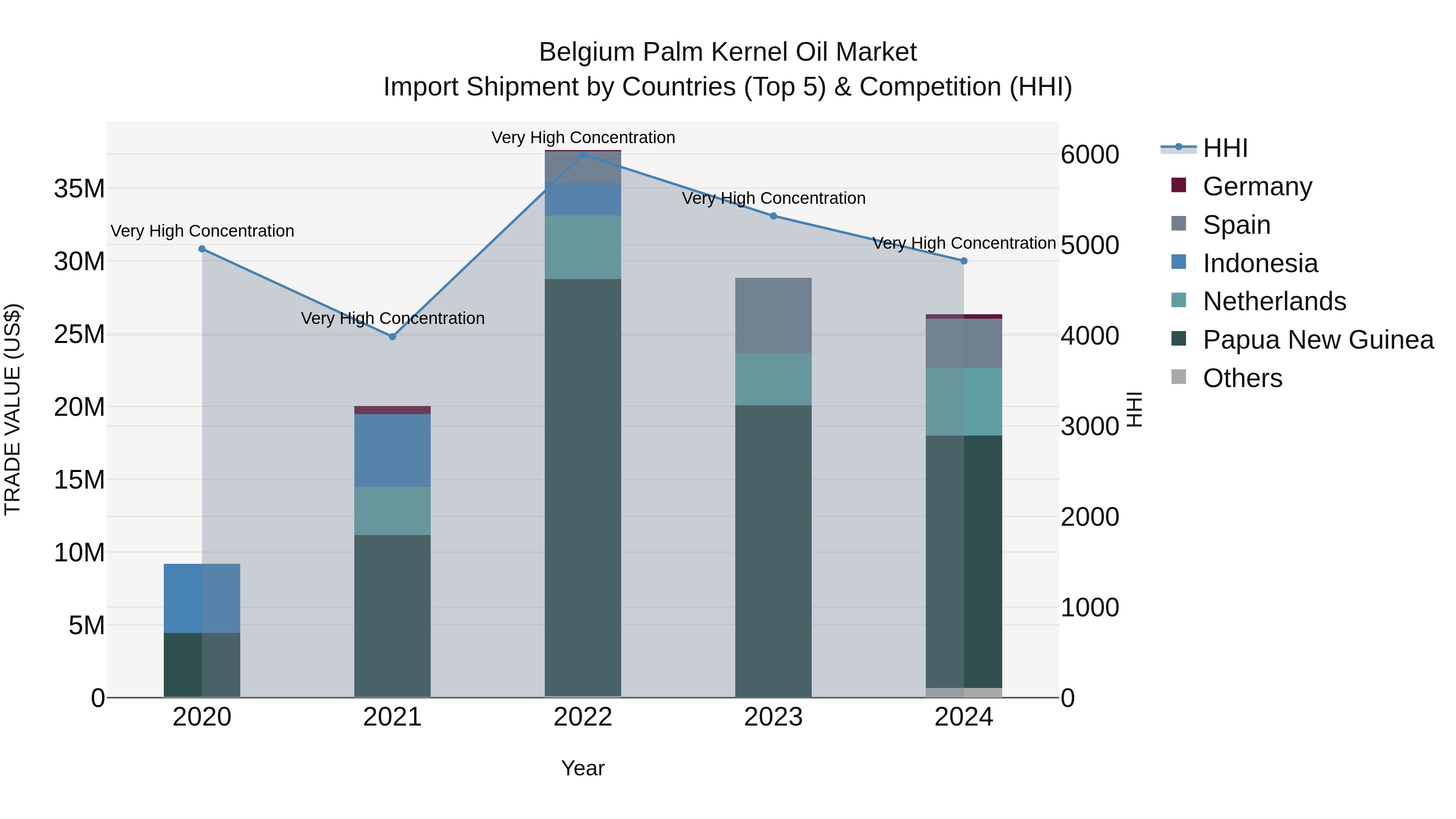 Belgium Palm Kernel Oil Market Top 5 Importing Countries and Market Competition (HHI) Analysis