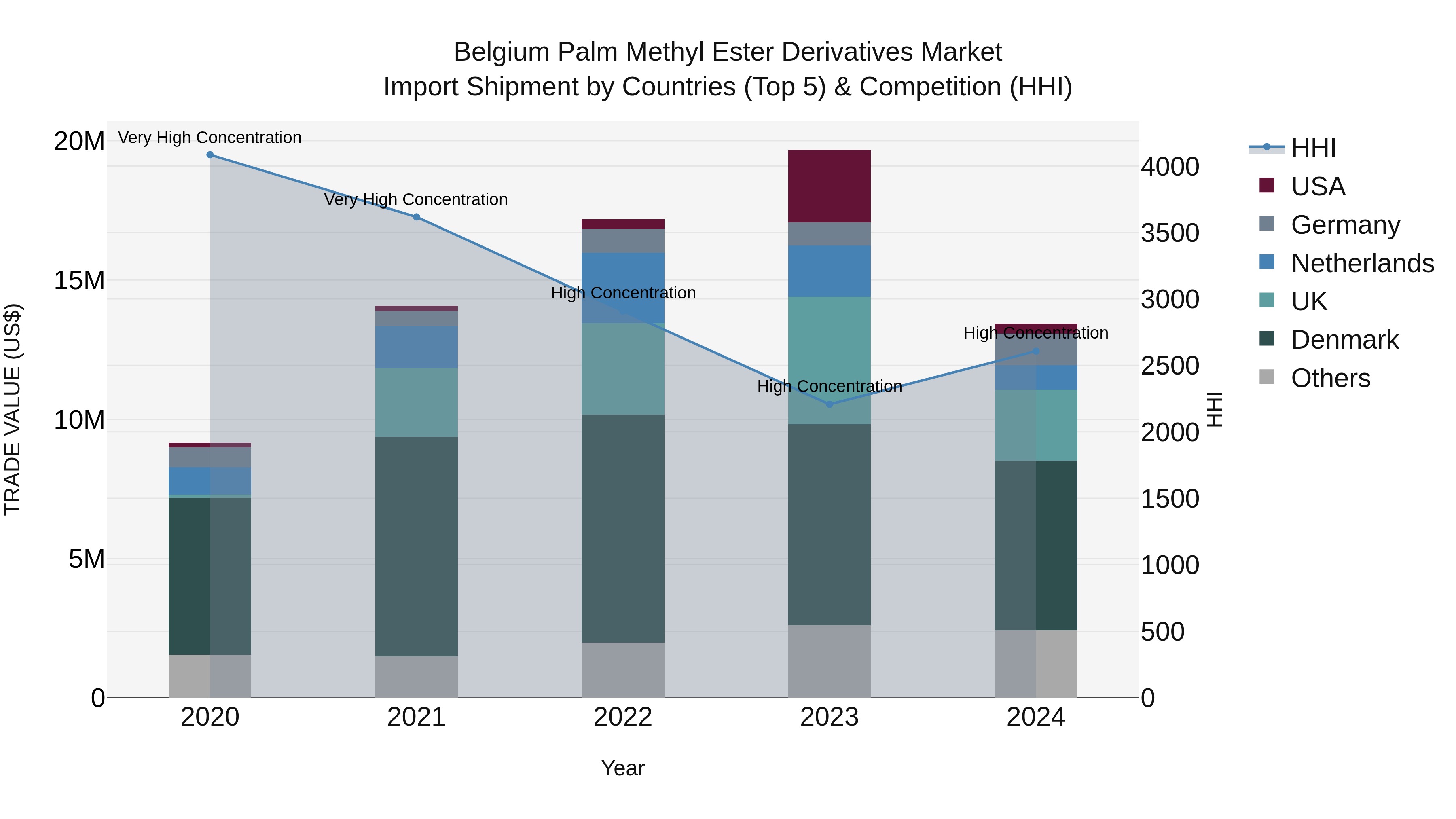 Belgium Palm Methyl Ester Derivatives Market Top 5 Importing Countries and Market Competition (HHI) Analysis