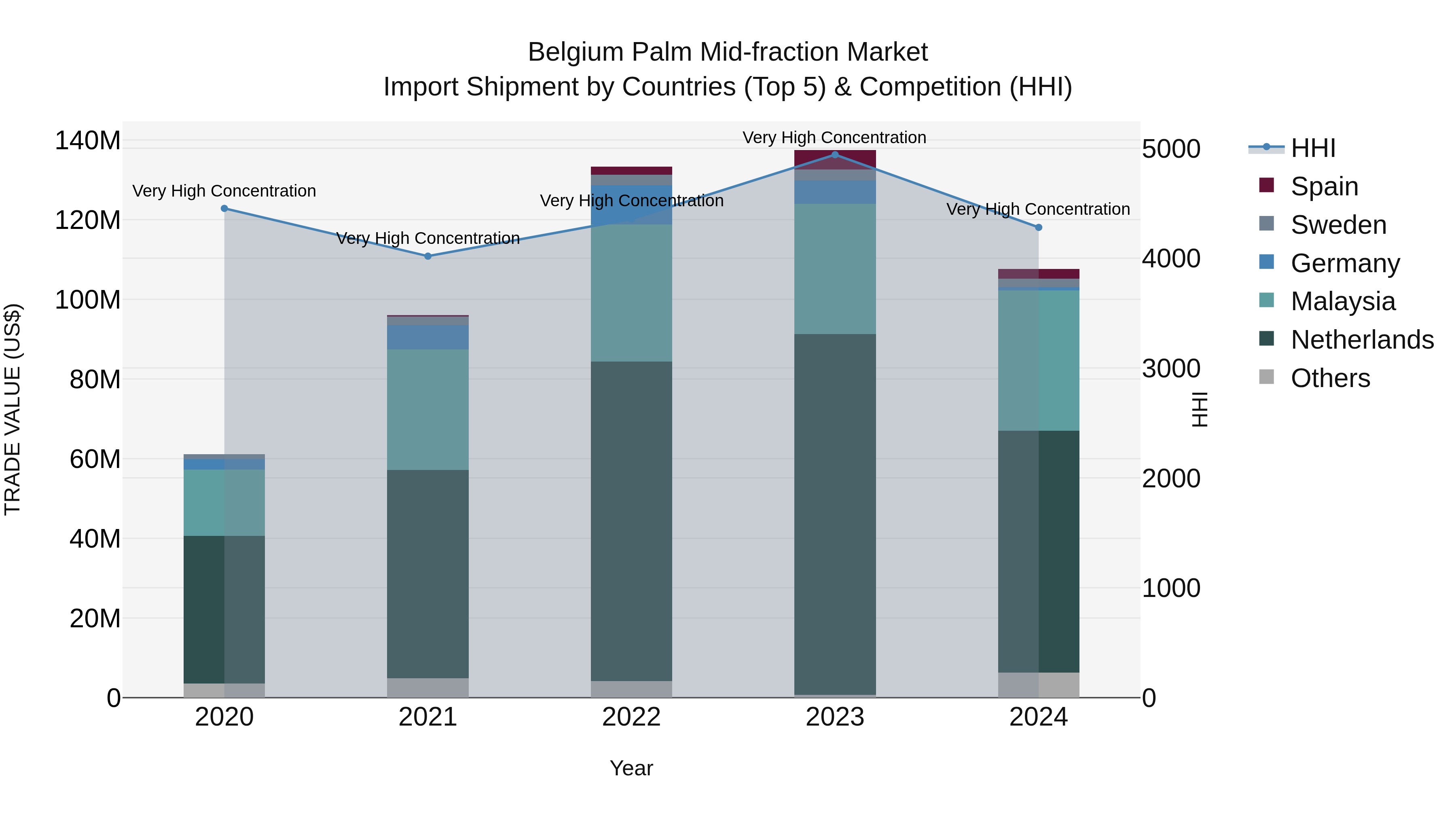 Belgium Palm Mid-fraction Market Top 5 Importing Countries and Market Competition (HHI) Analysis