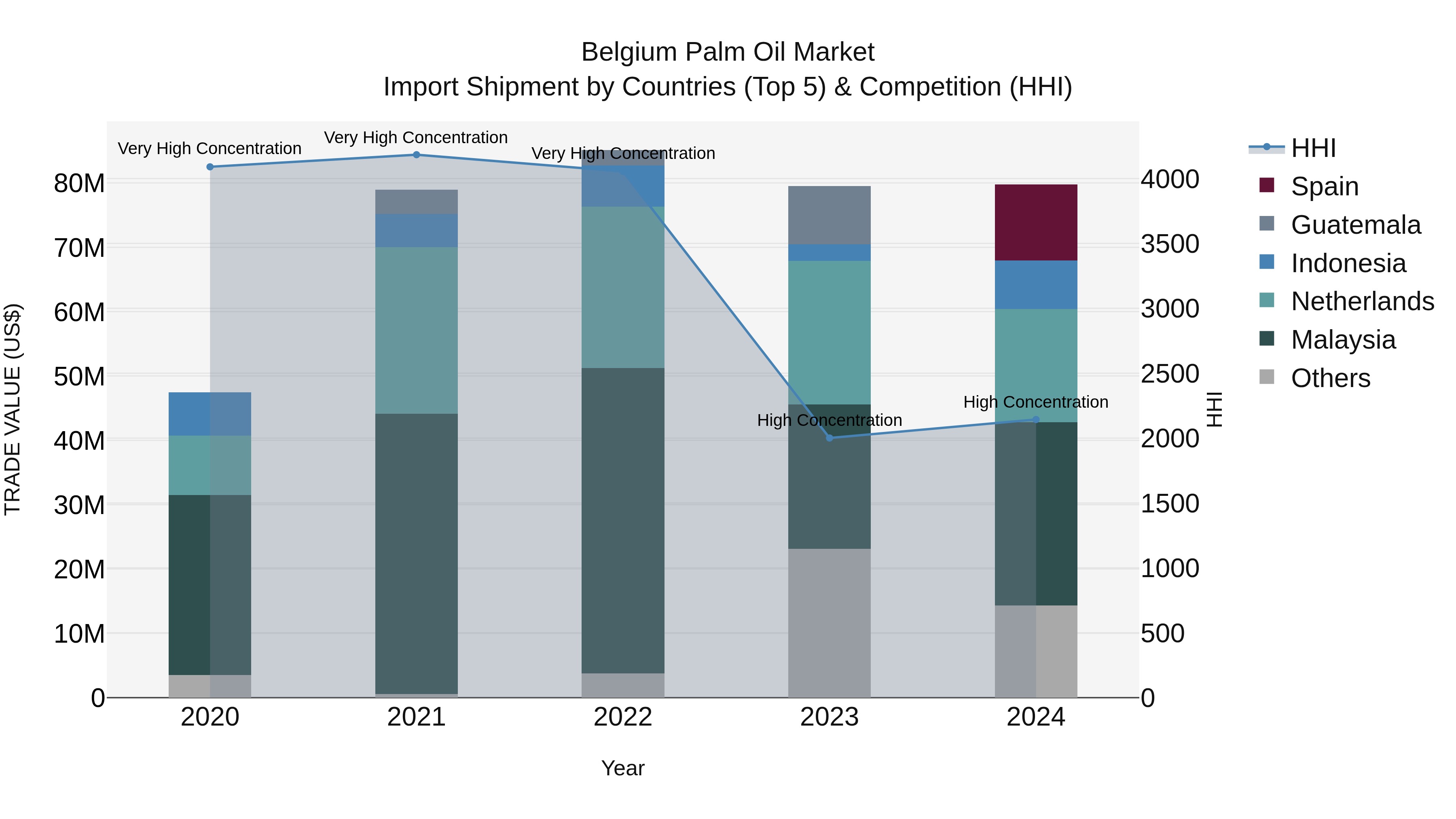 Belgium Palm Oil Market Top 5 Importing Countries and Market Competition (HHI) Analysis