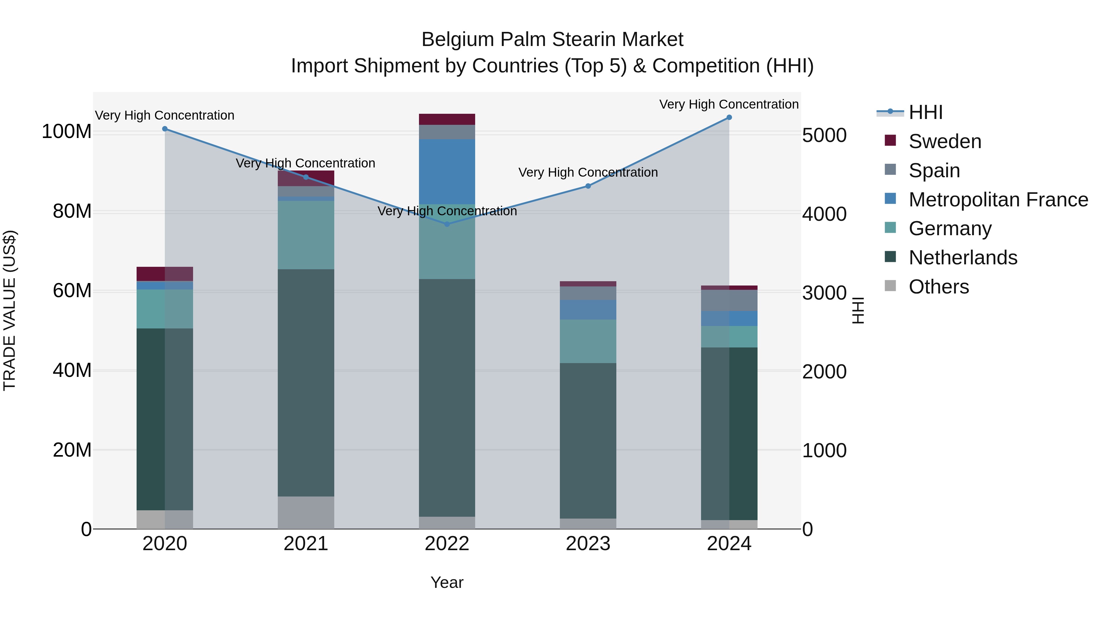 Belgium Palm Stearin Market Top 5 Importing Countries and Market Competition (HHI) Analysis