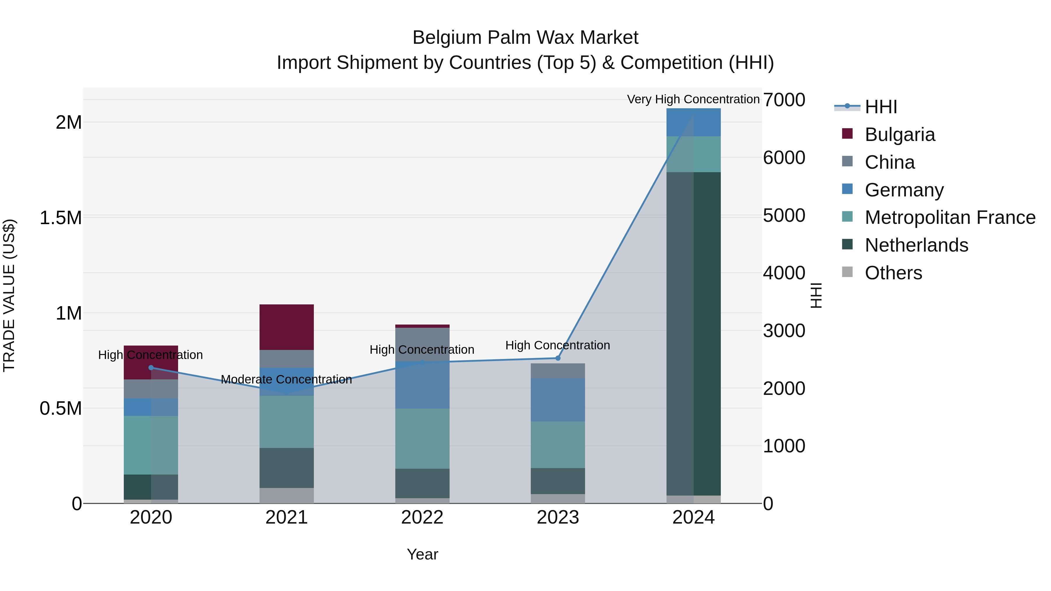 Belgium Palm Wax Market Top 5 Importing Countries and Market Competition (HHI) Analysis