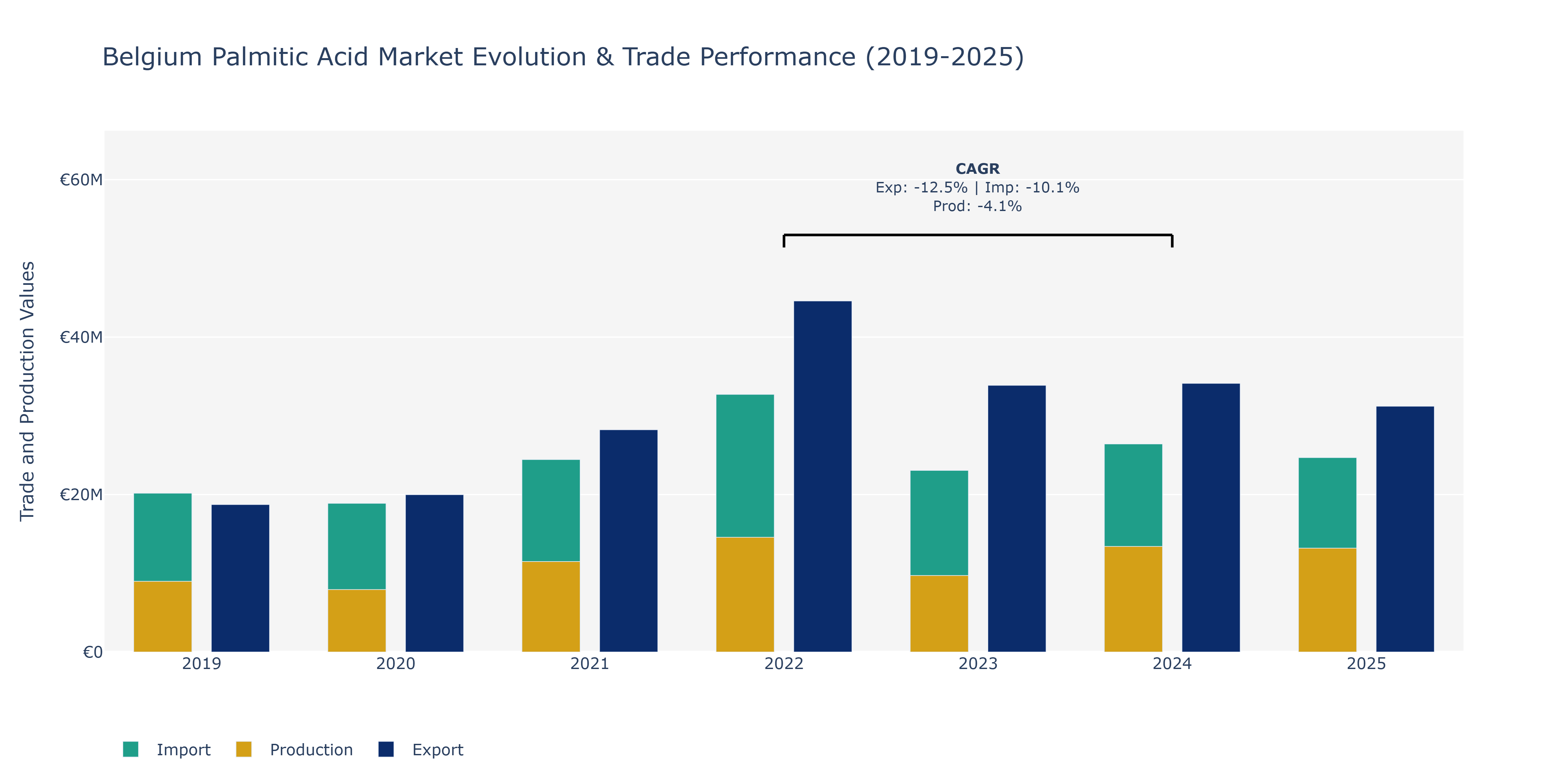Belgium Palmitic Acid Market: Production & Trade Performance (2019-2025)