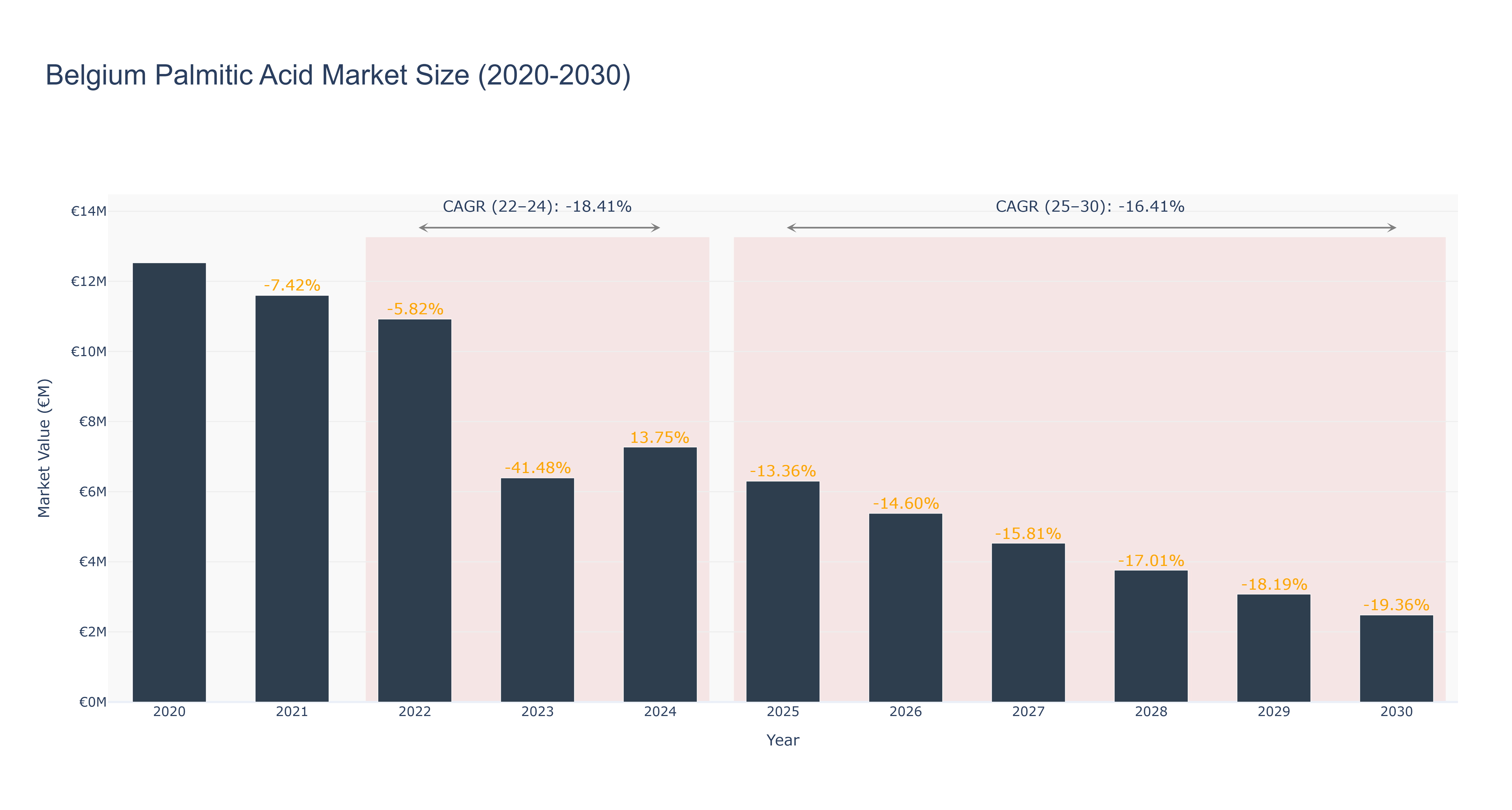 Belgium Palmitic Acid Market Size (2020-2030)