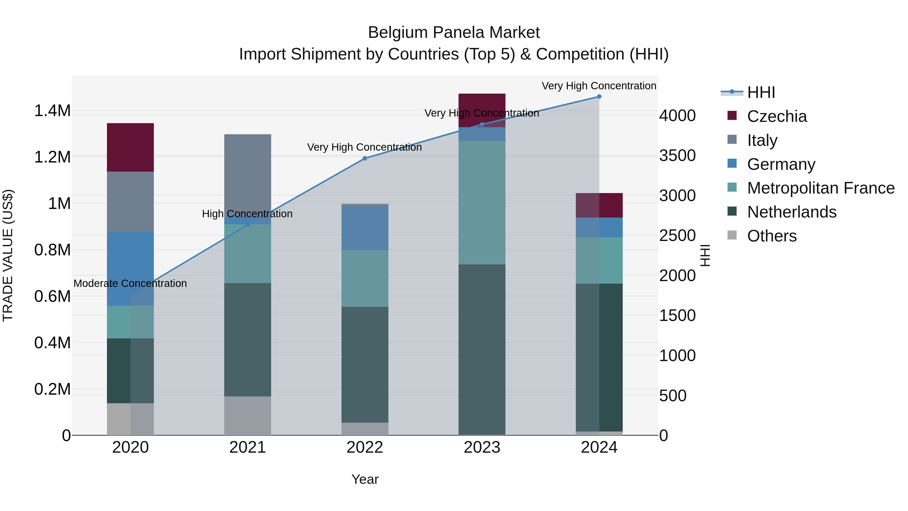 Belgium Panela Market Top 5 Importing Countries and Market Competition (HHI) Analysis