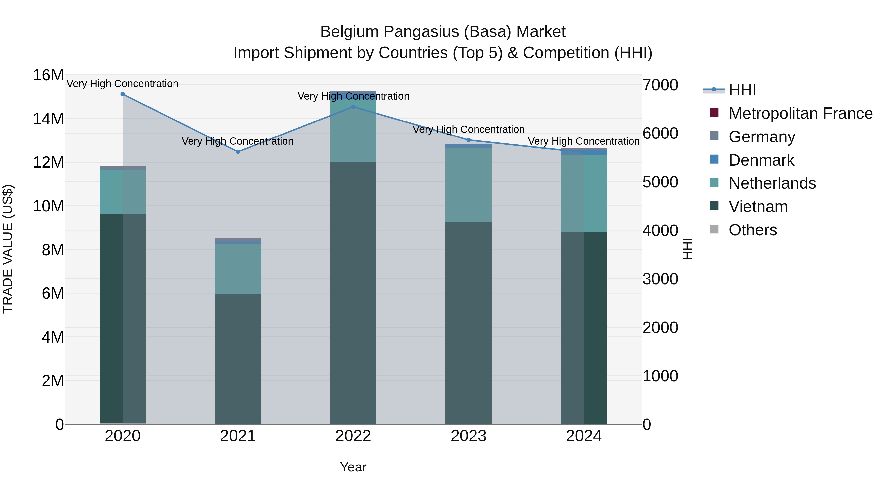 Belgium Pangasius (Basa) Market Top 5 Importing Countries and Market Competition (HHI) Analysis