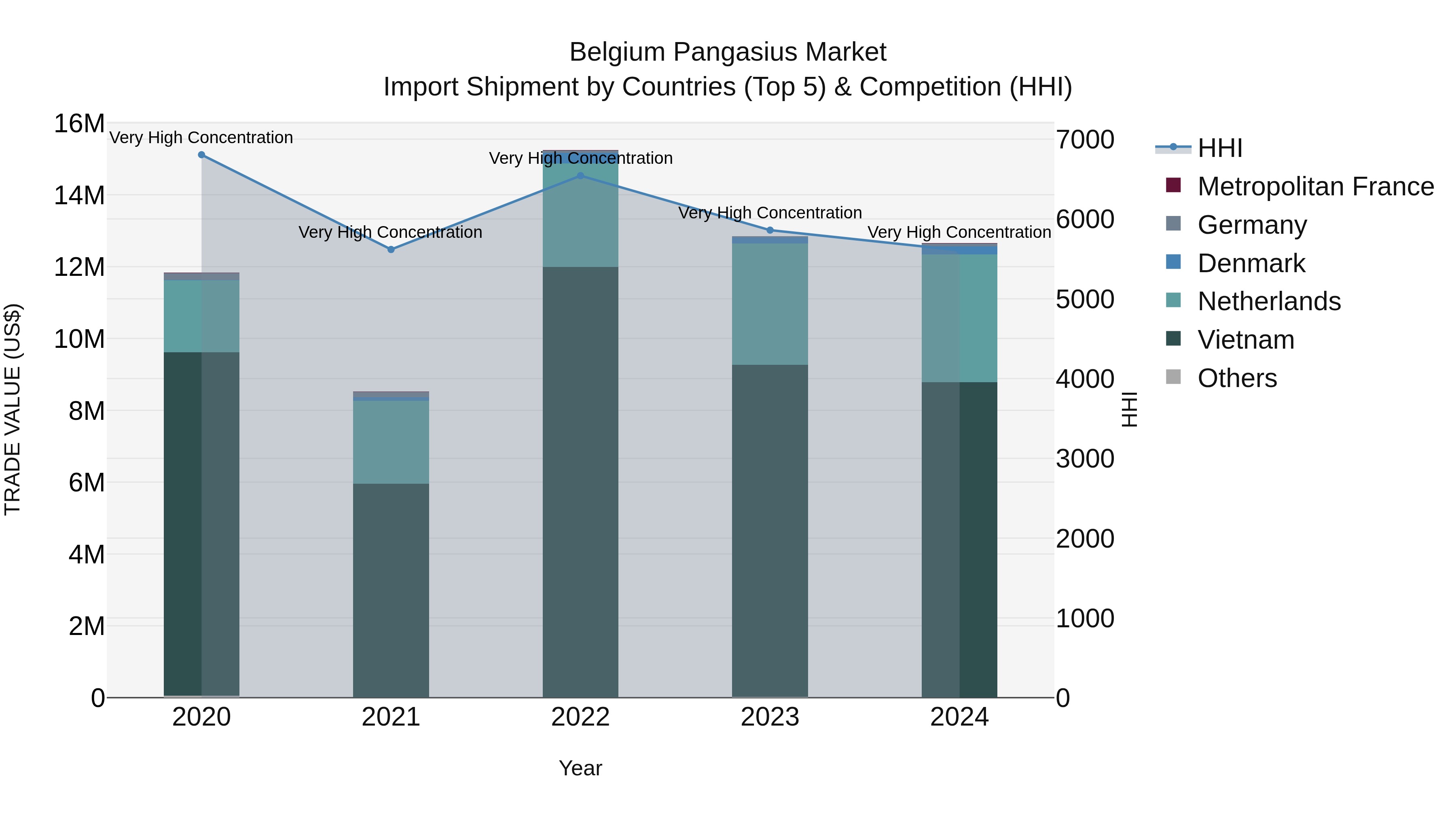 Belgium Pangasius Market Top 5 Importing Countries and Market Competition (HHI) Analysis