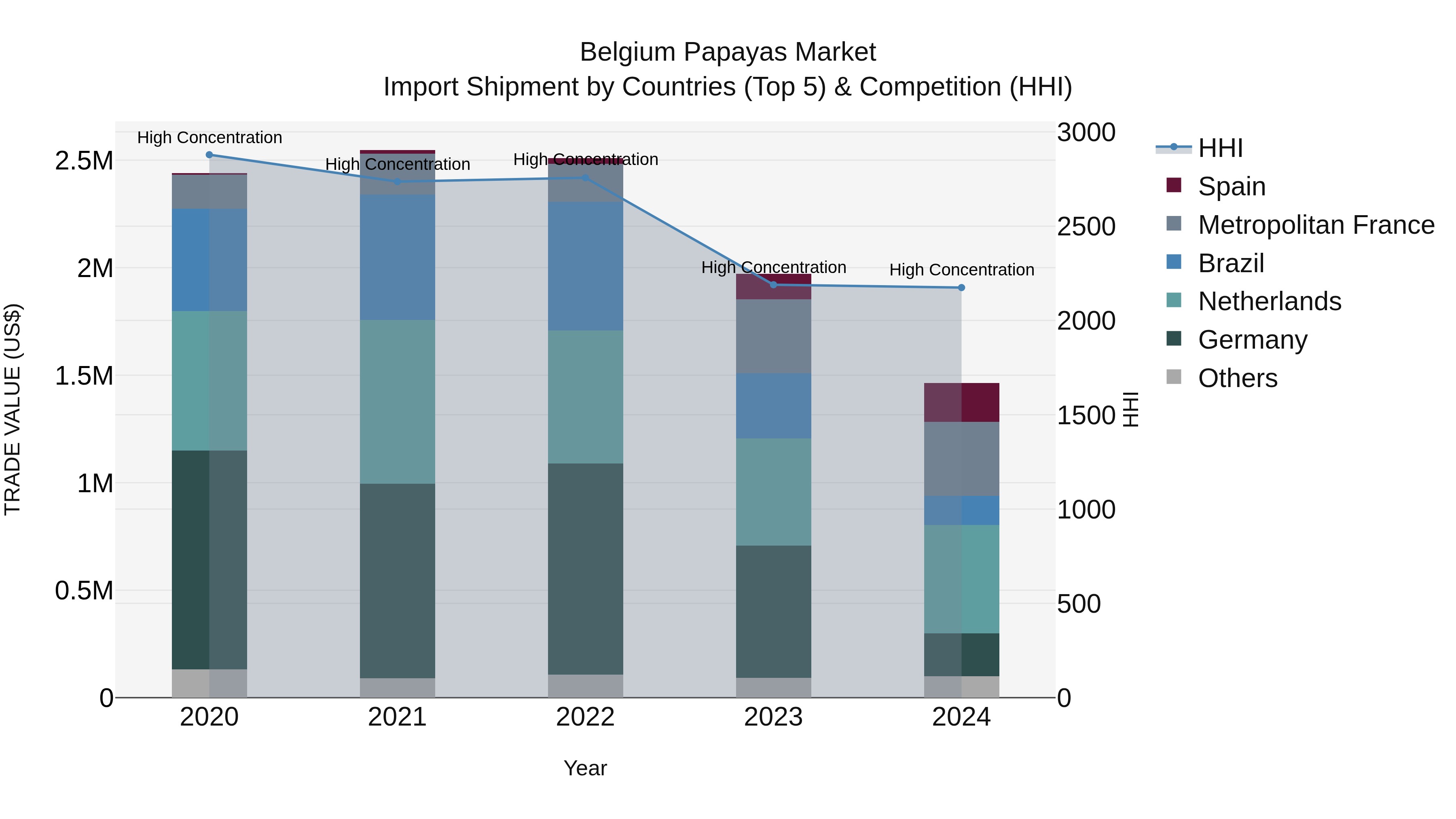Belgium Papayas Market Top 5 Importing Countries and Market Competition (HHI) Analysis