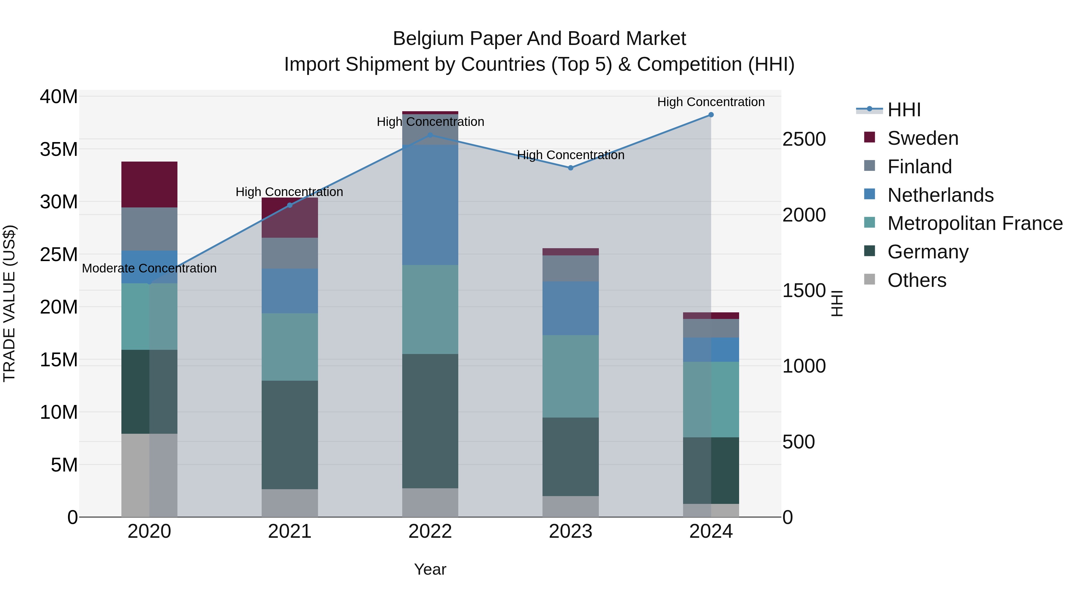 Belgium Paper and Board Market Top 5 Importing Countries and Market Competition (HHI) Analysis