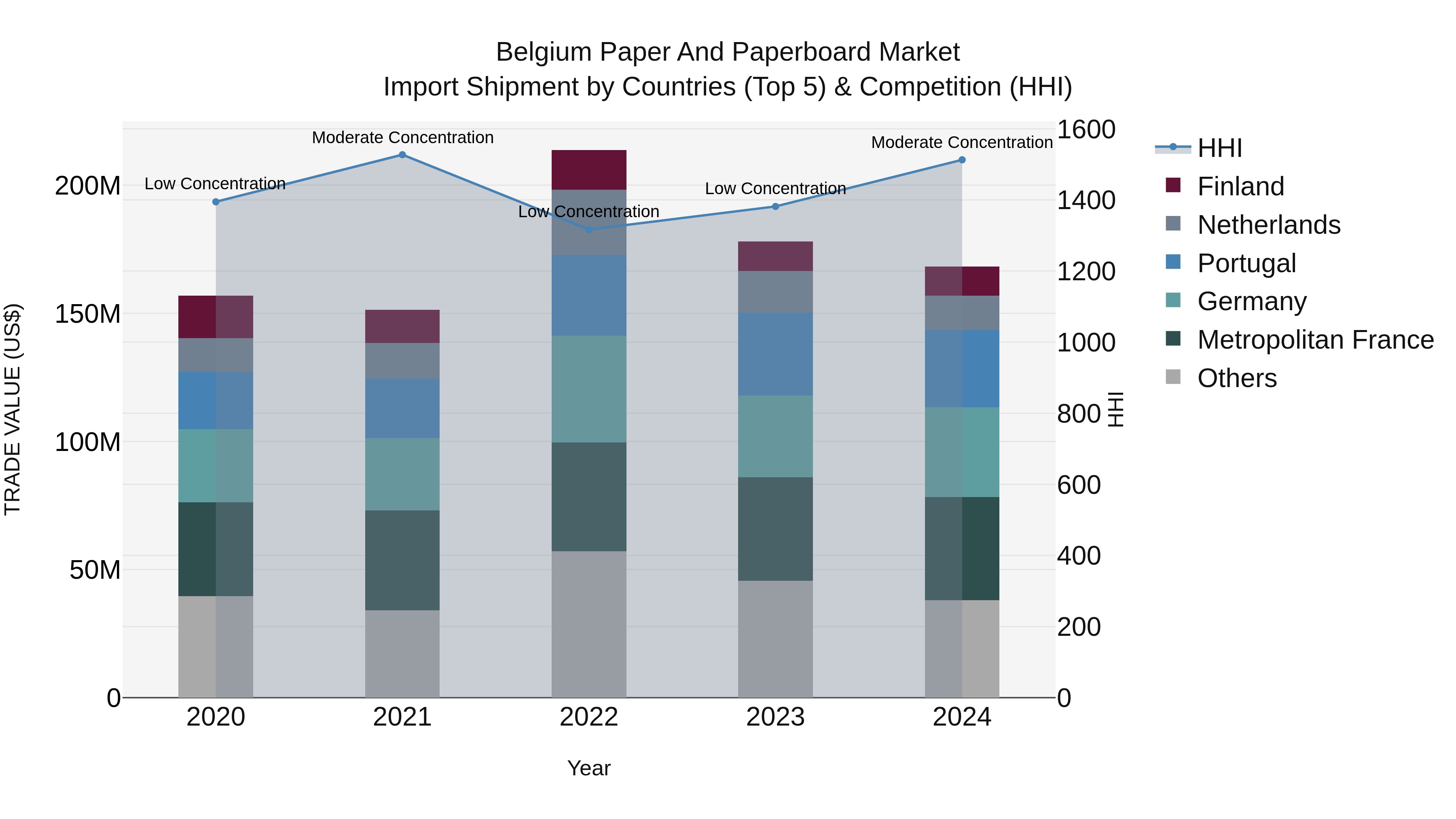 Belgium Paper and Paperboard Market Top 5 Importing Countries and Market Competition (HHI) Analysis