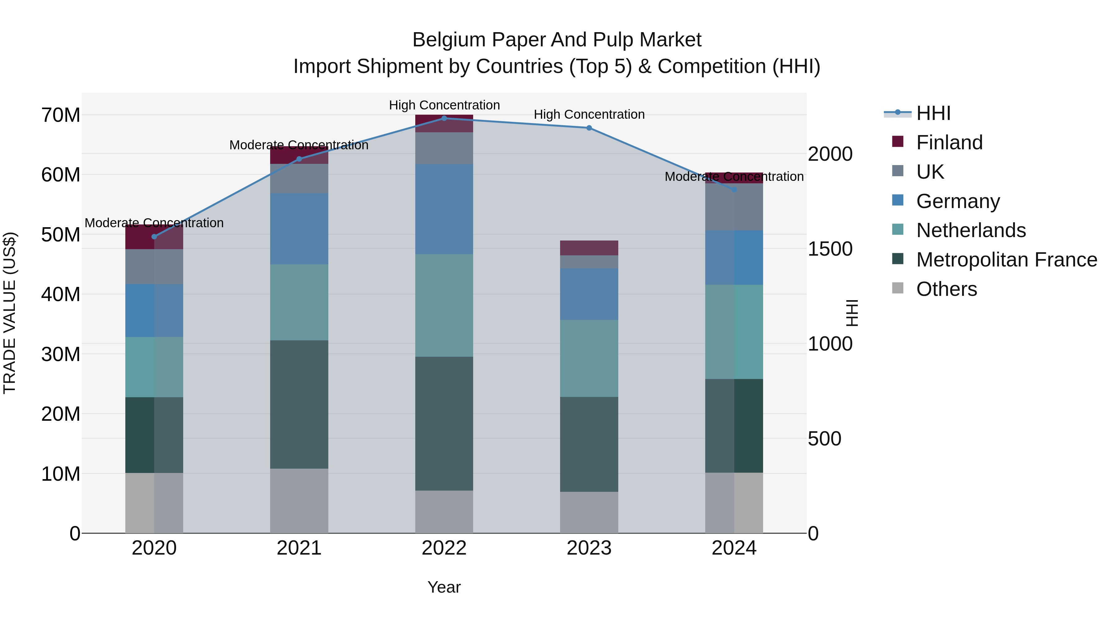 Belgium Paper and Pulp Market Top 5 Importing Countries and Market Competition (HHI) Analysis