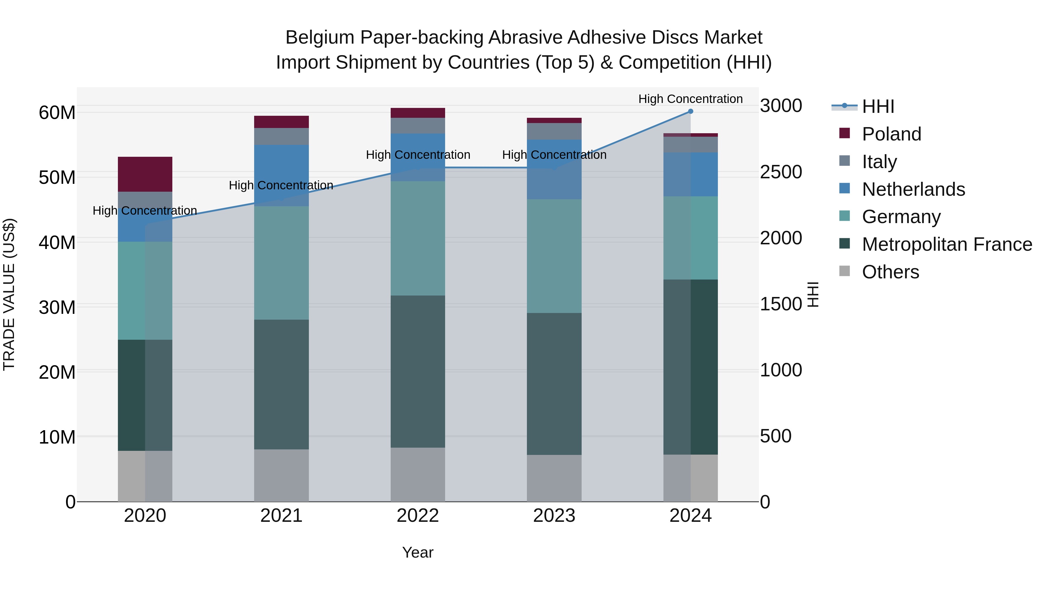 Belgium Paper-backing Abrasive Adhesive Discs Market Top 5 Importing Countries and Market Competition (HHI) Analysis