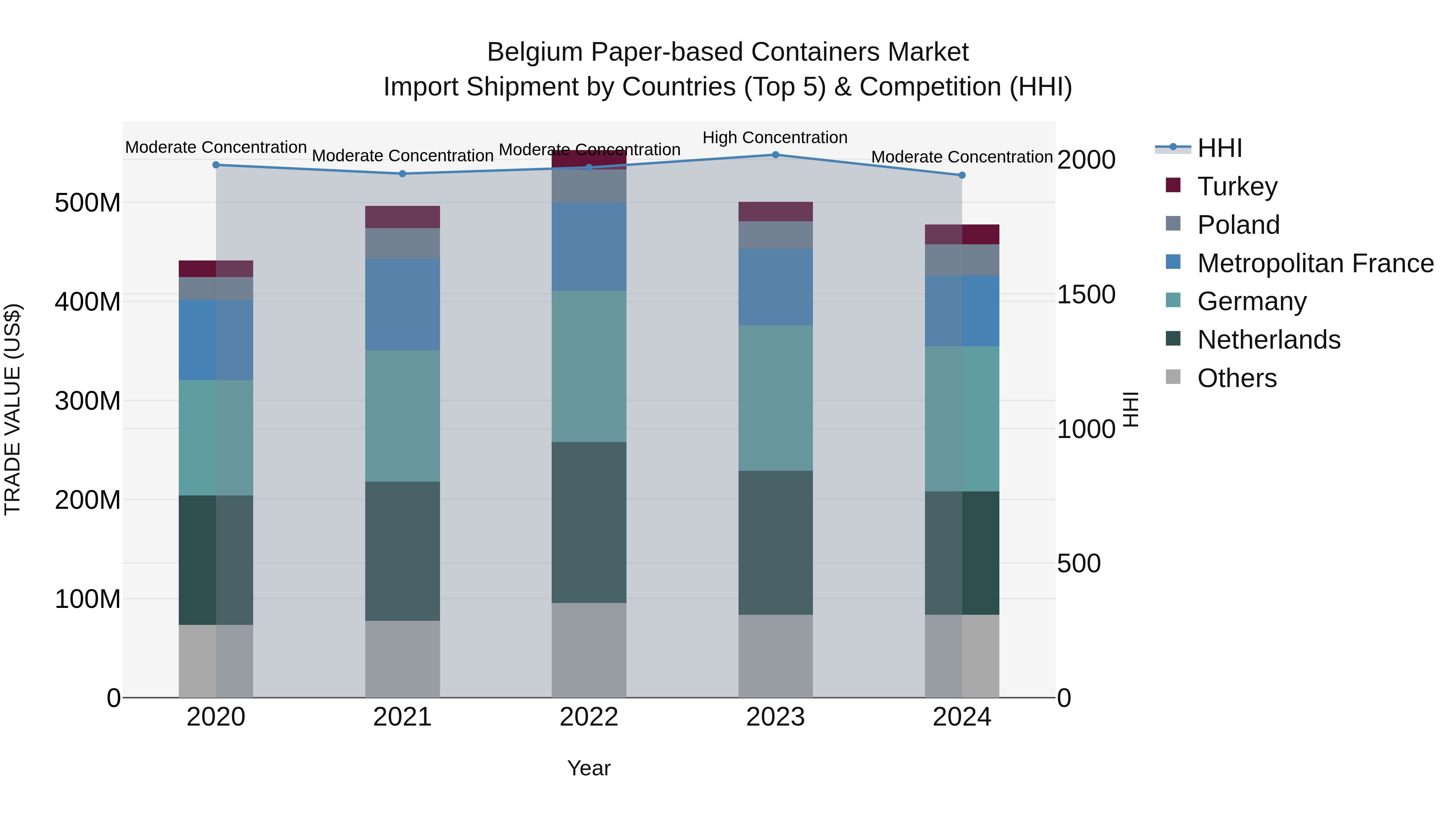 Belgium Paper-based Containers Market Top 5 Importing Countries and Market Competition (HHI) Analysis