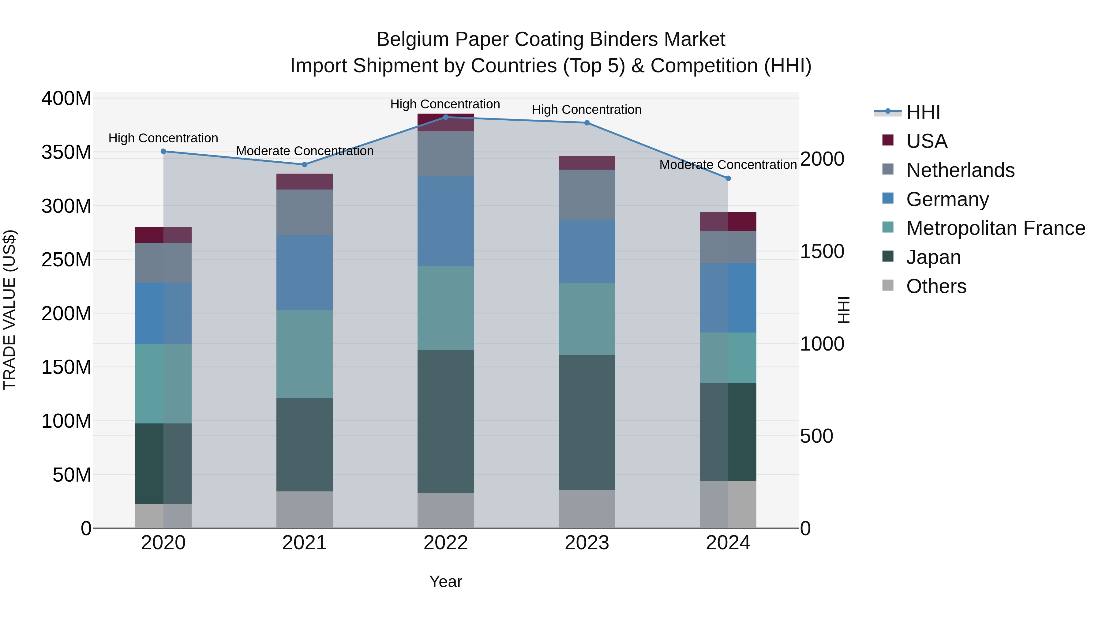 Belgium Paper Coating Binders Market Top 5 Importing Countries and Market Competition (HHI) Analysis