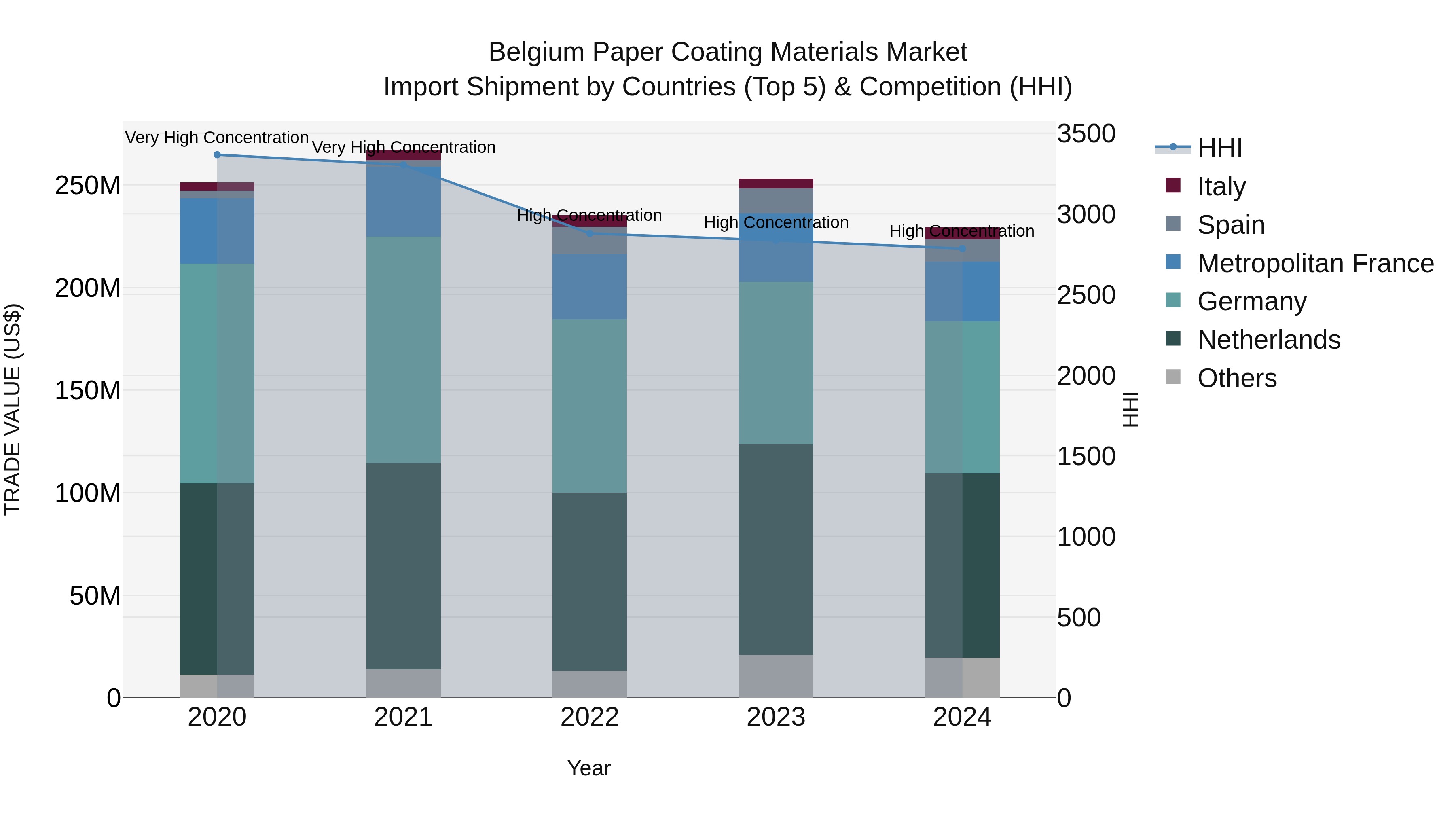 Belgium Paper Coating Materials Market Top 5 Importing Countries and Market Competition (HHI) Analysis