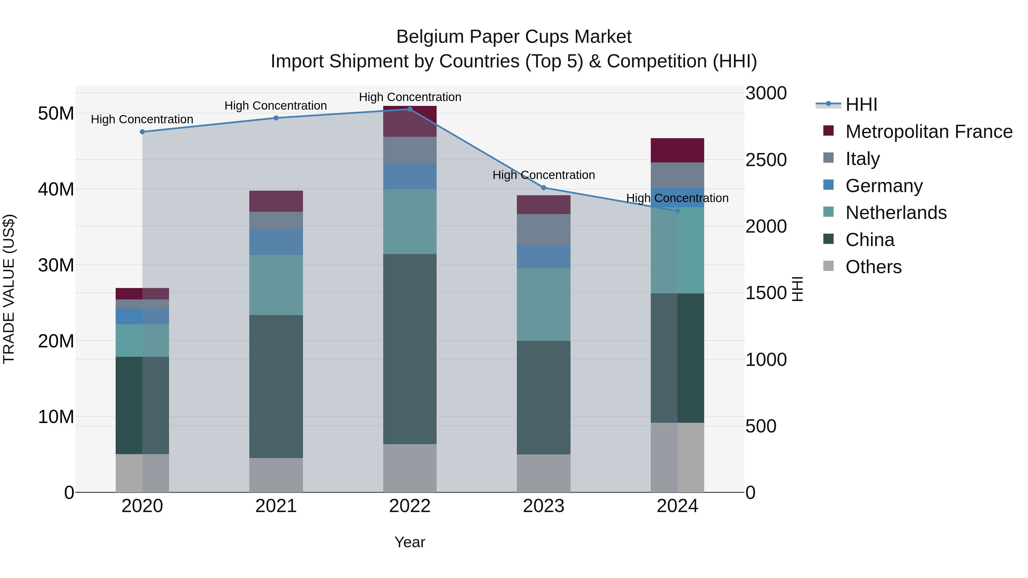 Belgium Paper Cups Market Top 5 Importing Countries and Market Competition (HHI) Analysis