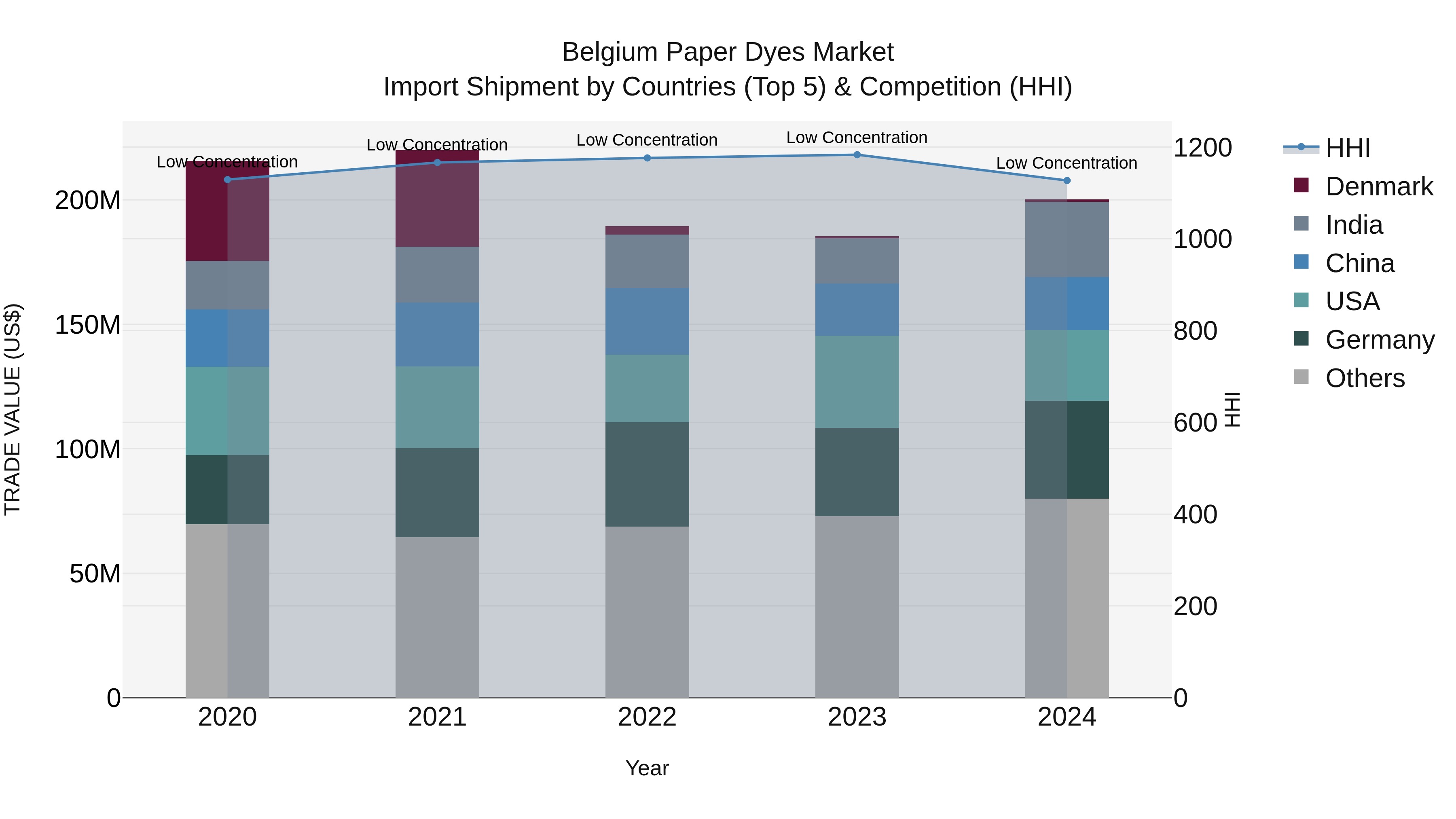 Belgium Paper Dyes Market Top 5 Importing Countries and Market Competition (HHI) Analysis