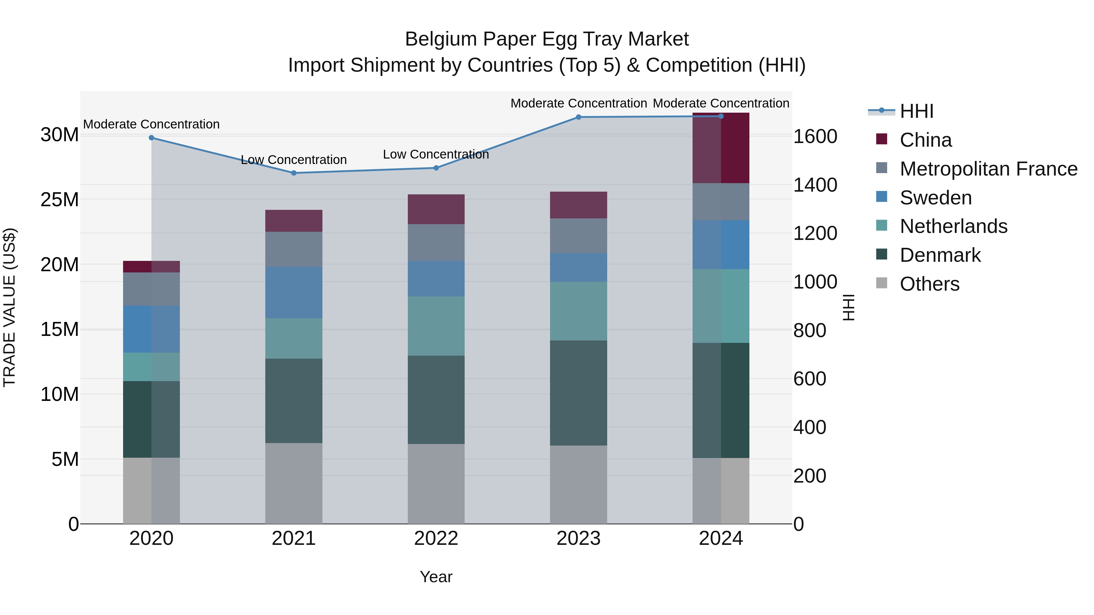Belgium Paper Egg Tray Market Top 5 Importing Countries and Market Competition (HHI) Analysis